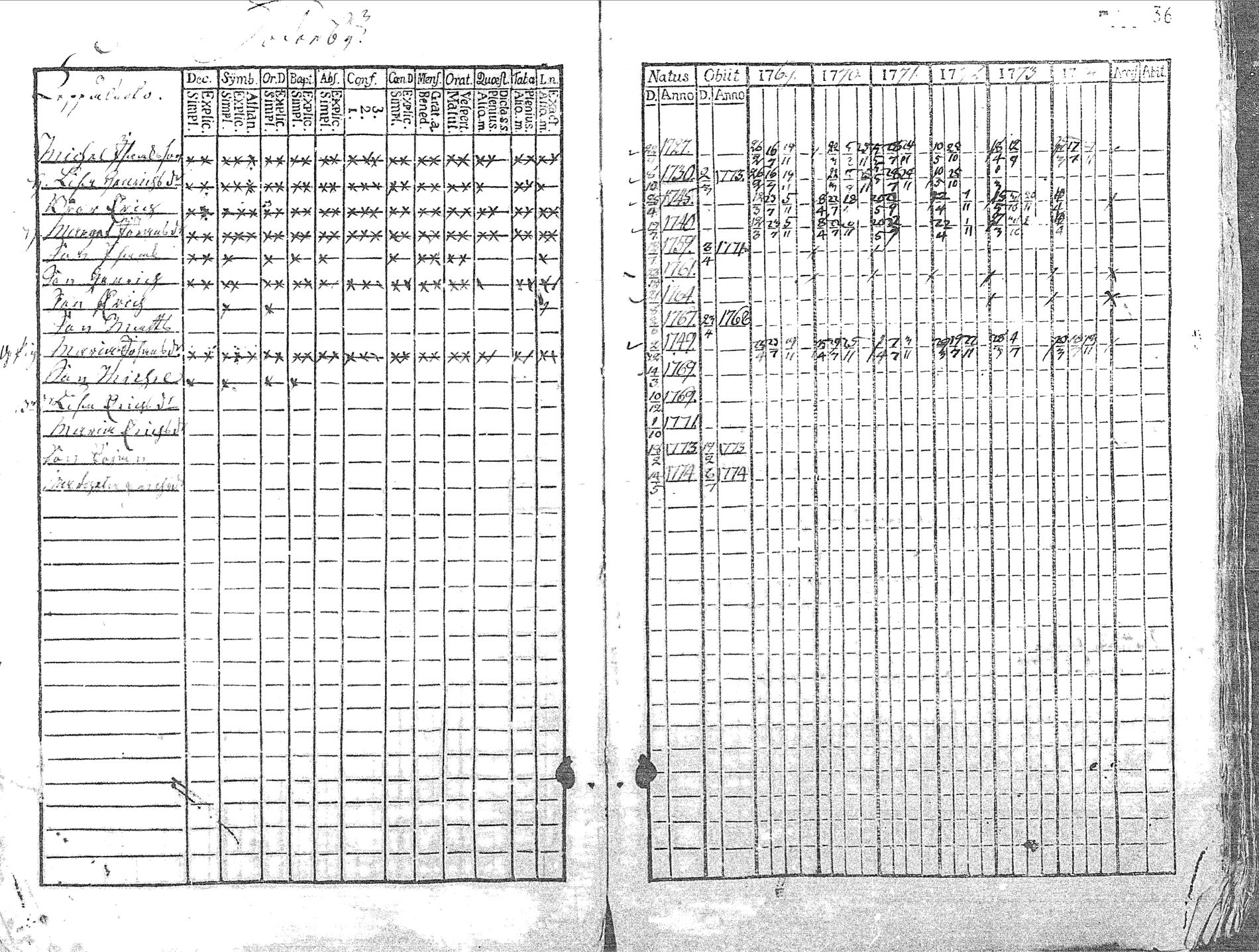 [ ../kirjat/Kirkonkirjat/pyhajoki/rippikirja_1769-1774_mko26-32/kuvat/37.jpg ]