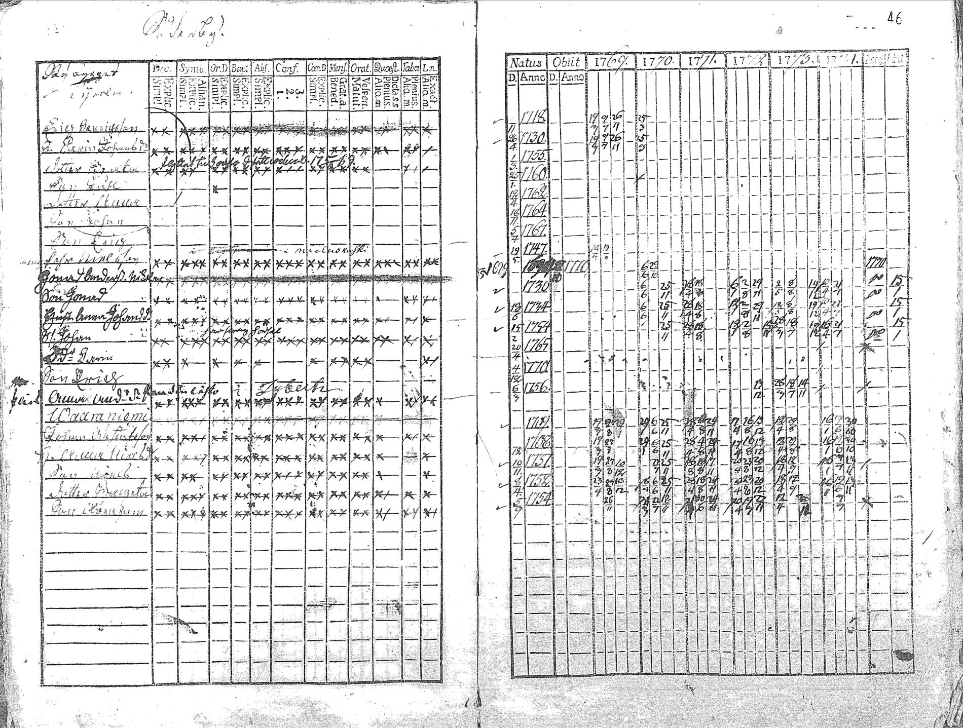[ ../kirjat/Kirkonkirjat/pyhajoki/rippikirja_1769-1774_mko26-32/kuvat/47.jpg ]