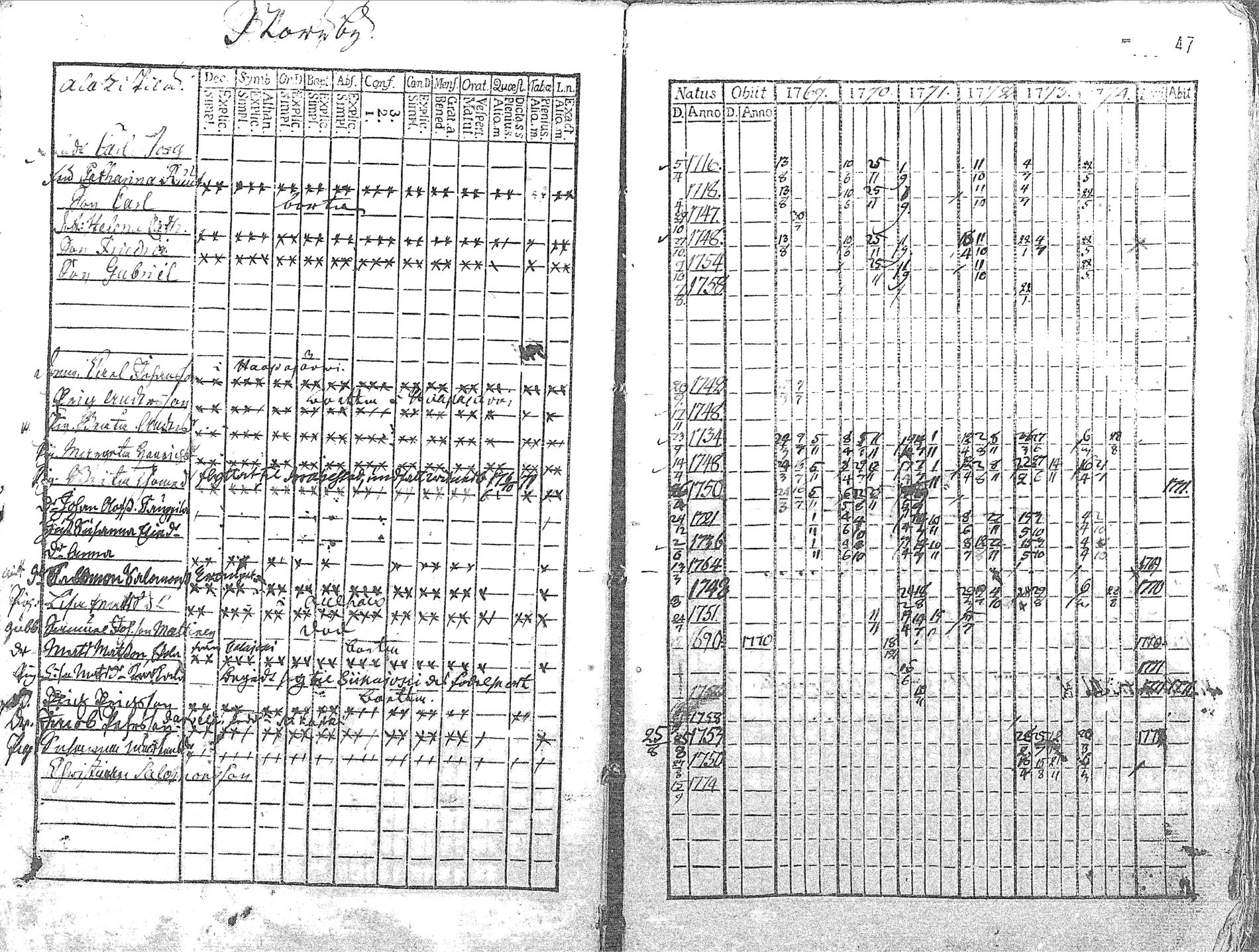 [ ../kirjat/Kirkonkirjat/pyhajoki/rippikirja_1769-1774_mko26-32/kuvat/48.jpg ]