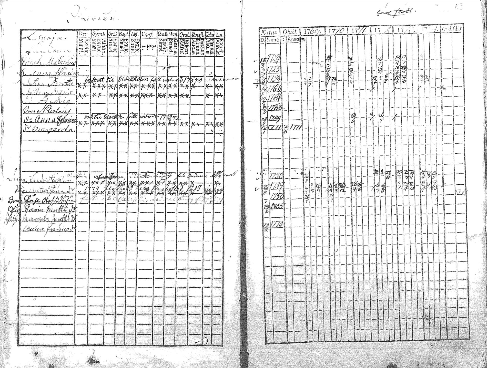 [ ../kirjat/Kirkonkirjat/pyhajoki/rippikirja_1769-1774_mko26-32/kuvat/64.jpg ]