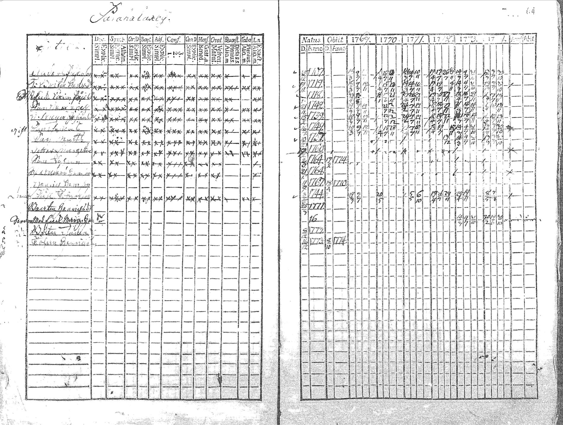 [ ../kirjat/Kirkonkirjat/pyhajoki/rippikirja_1769-1774_mko26-32/kuvat/65.jpg ]