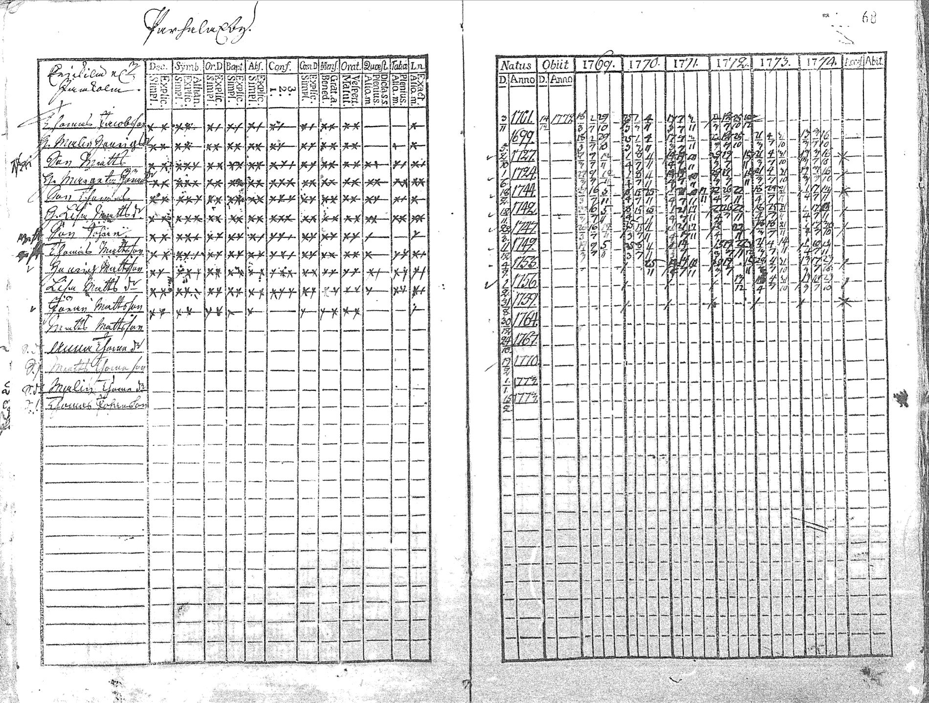 [ ../kirjat/Kirkonkirjat/pyhajoki/rippikirja_1769-1774_mko26-32/kuvat/69.jpg ]