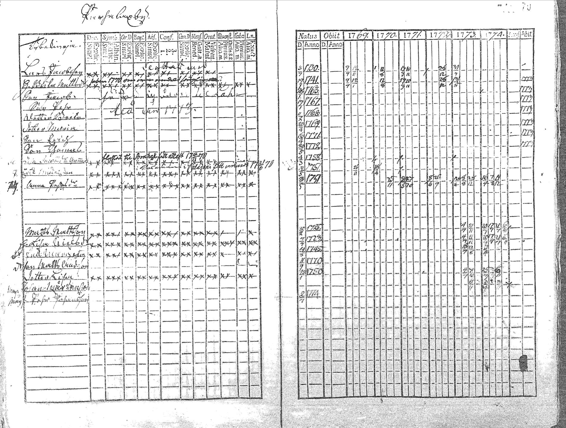 [ ../kirjat/Kirkonkirjat/pyhajoki/rippikirja_1769-1774_mko26-32/kuvat/71.jpg ]