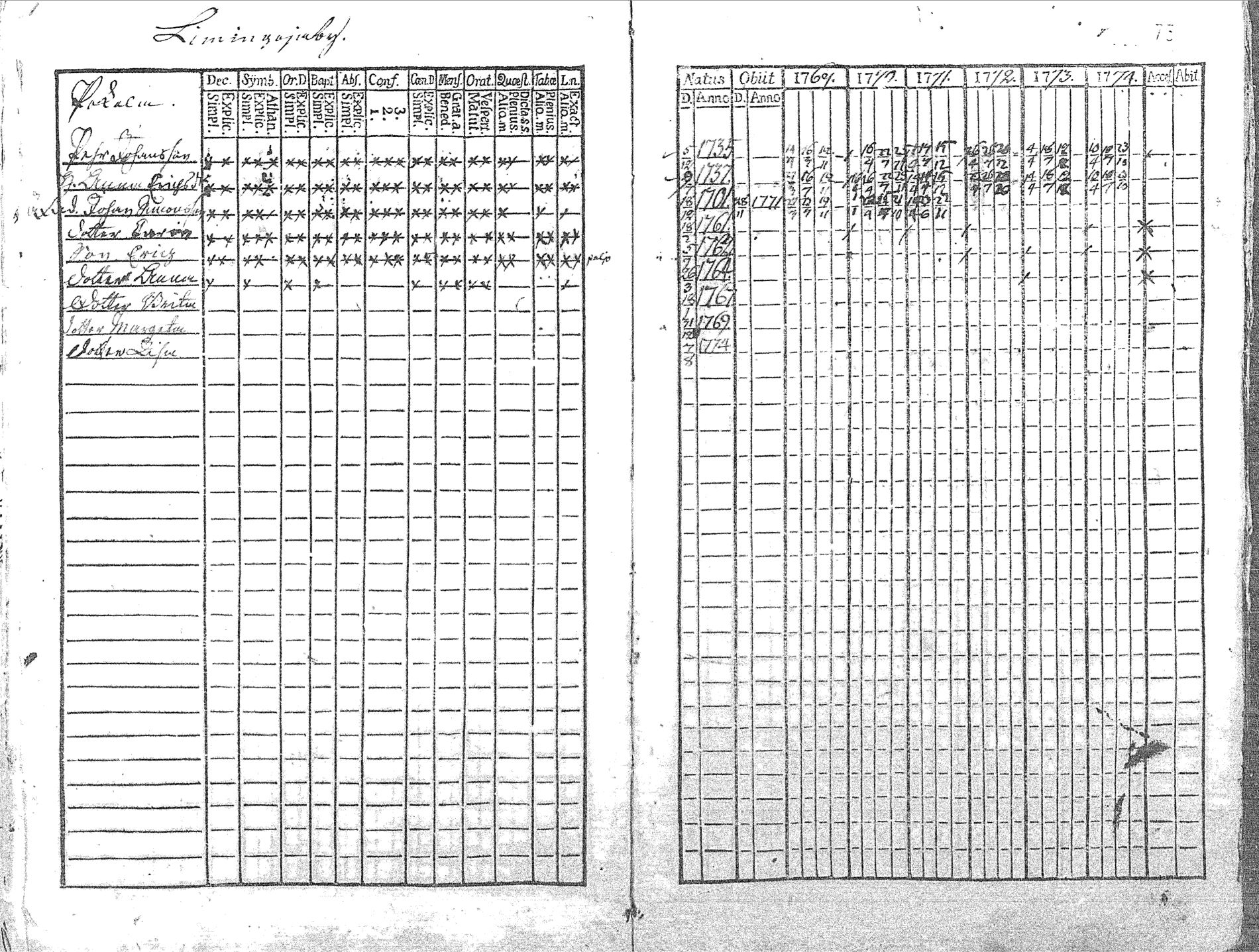 [ ../kirjat/Kirkonkirjat/pyhajoki/rippikirja_1769-1774_mko26-32/kuvat/74.jpg ]