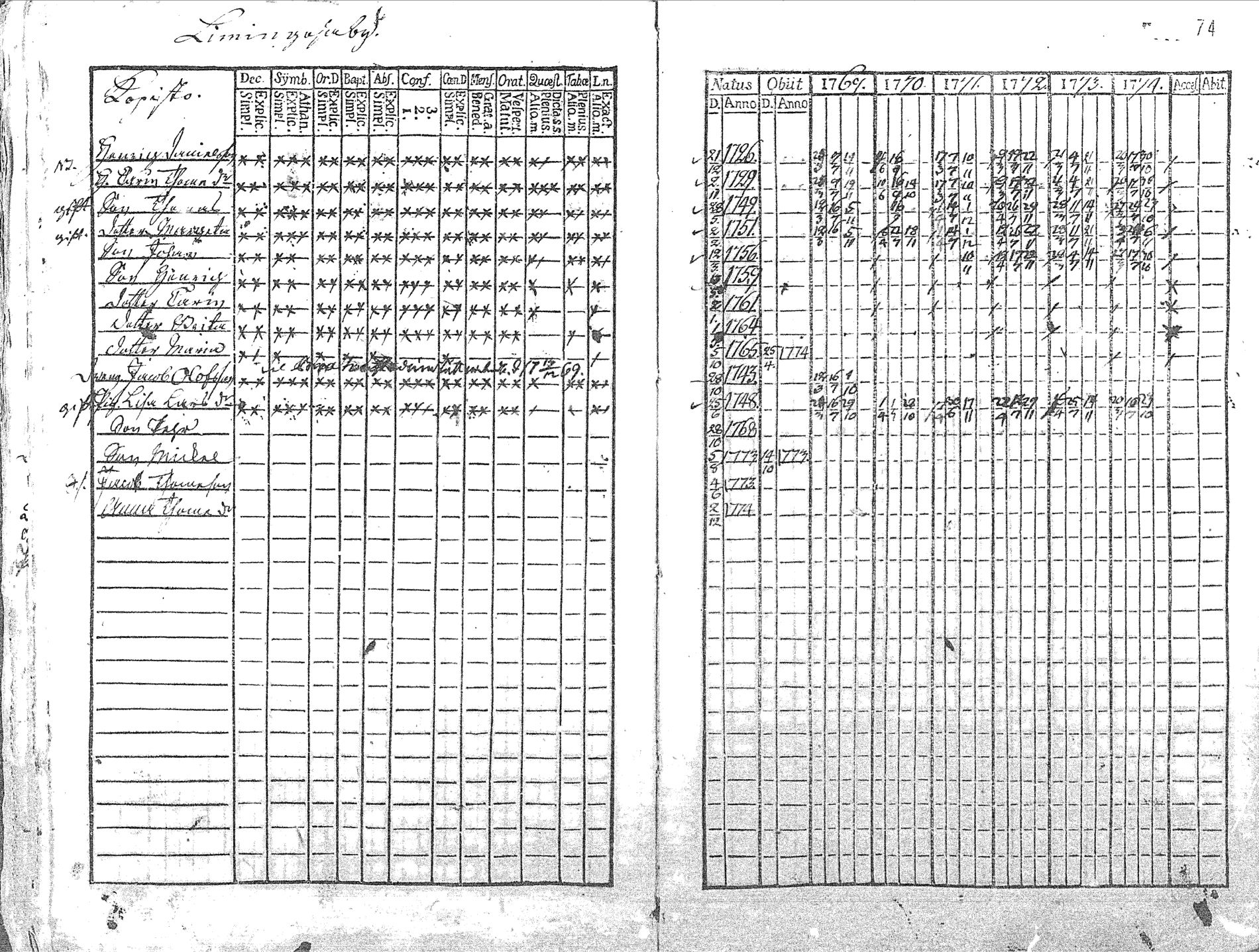 [ ../kirjat/Kirkonkirjat/pyhajoki/rippikirja_1769-1774_mko26-32/kuvat/75.jpg ]