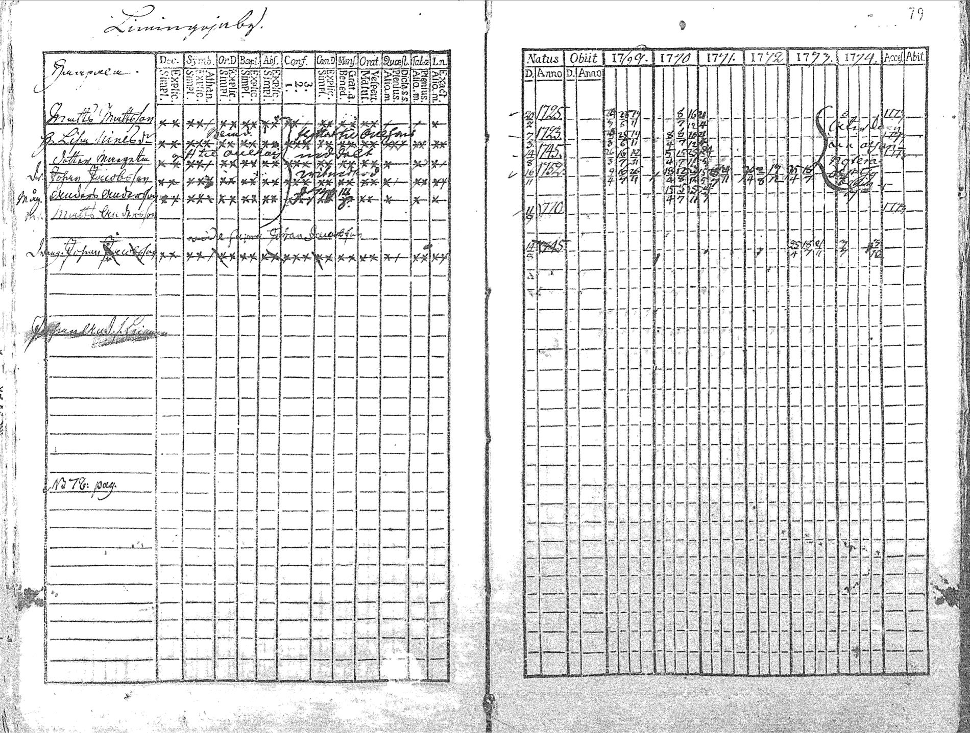 [ ../kirjat/Kirkonkirjat/pyhajoki/rippikirja_1769-1774_mko26-32/kuvat/80.jpg ]