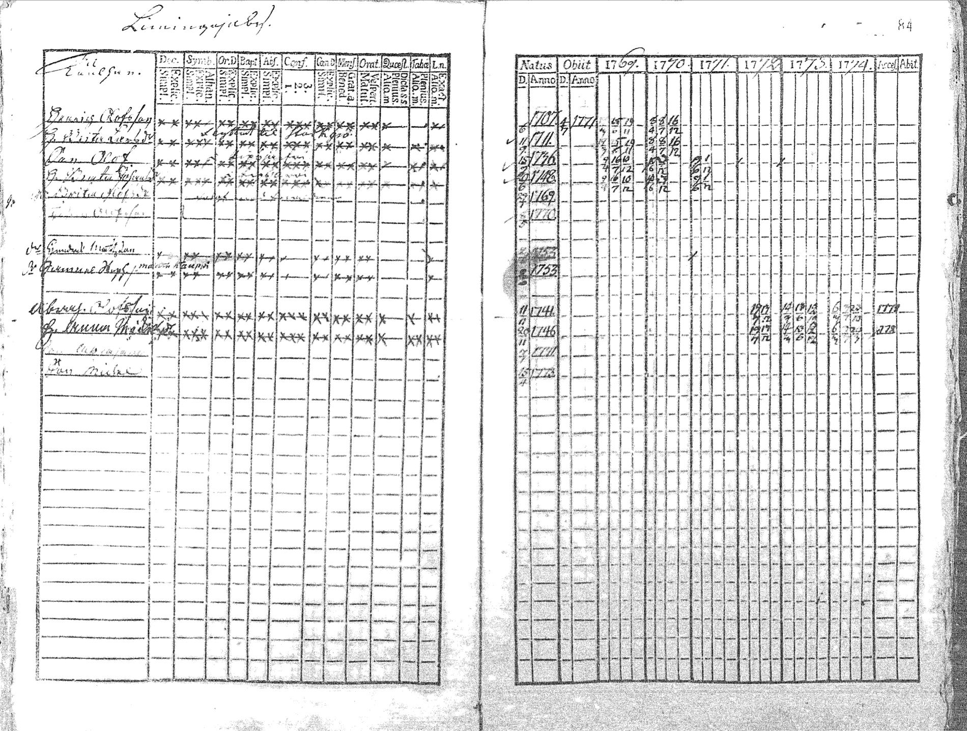 [ ../kirjat/Kirkonkirjat/pyhajoki/rippikirja_1769-1774_mko26-32/kuvat/85.jpg ]