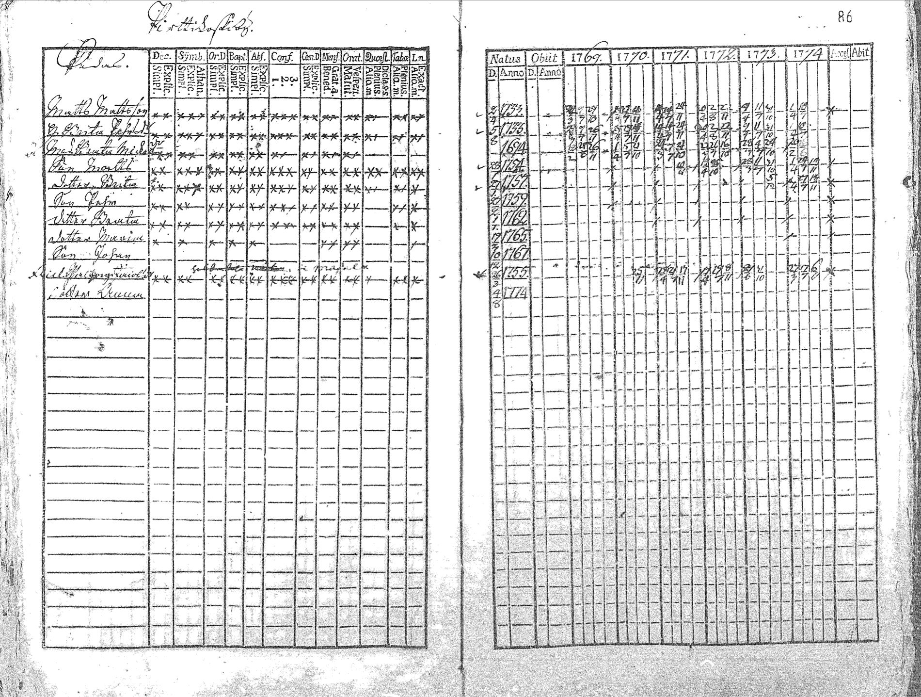 [ ../kirjat/Kirkonkirjat/pyhajoki/rippikirja_1769-1774_mko26-32/kuvat/87.jpg ]