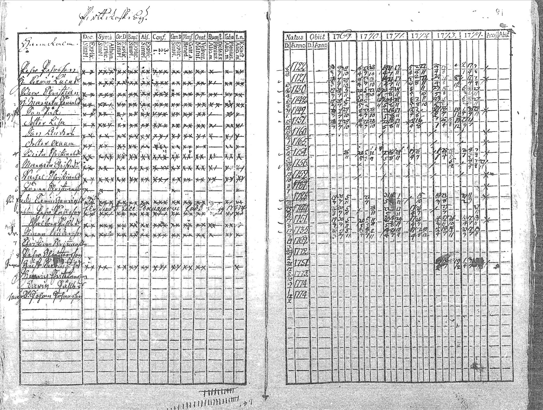 [ ../kirjat/Kirkonkirjat/pyhajoki/rippikirja_1769-1774_mko26-32/kuvat/92.jpg ]