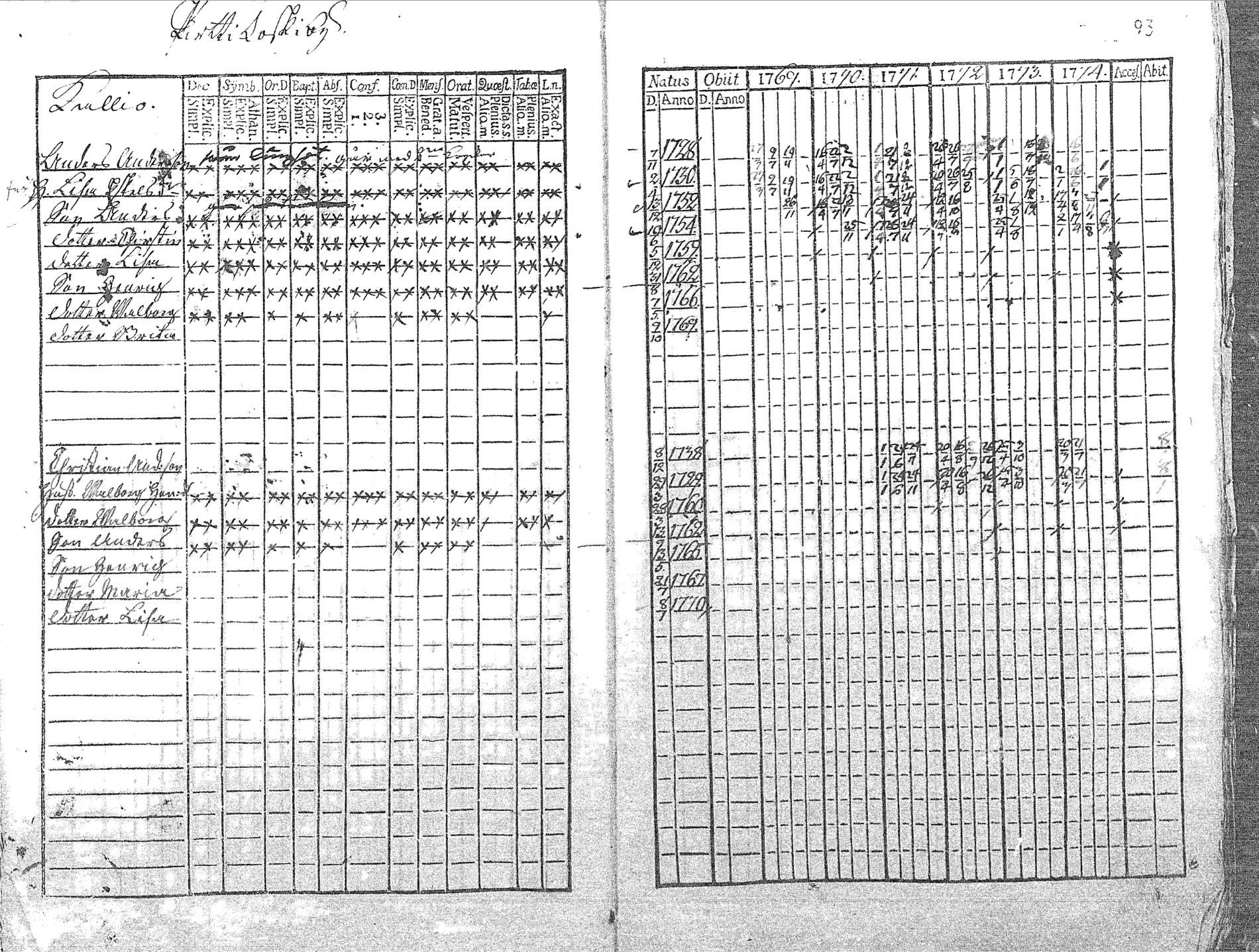 [ ../kirjat/Kirkonkirjat/pyhajoki/rippikirja_1769-1774_mko26-32/kuvat/94.jpg ]
