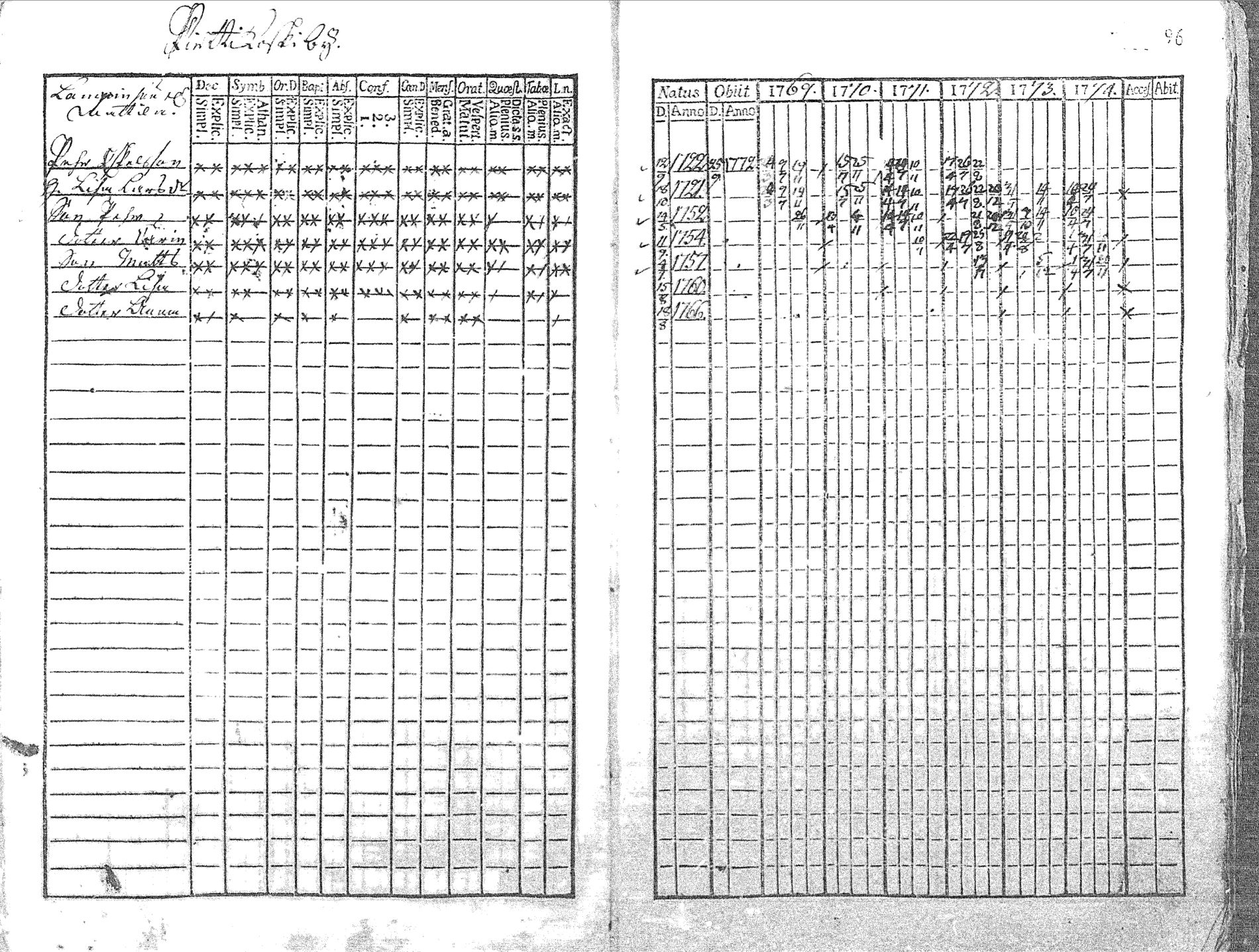 [ ../kirjat/Kirkonkirjat/pyhajoki/rippikirja_1769-1774_mko26-32/kuvat/97.jpg ]