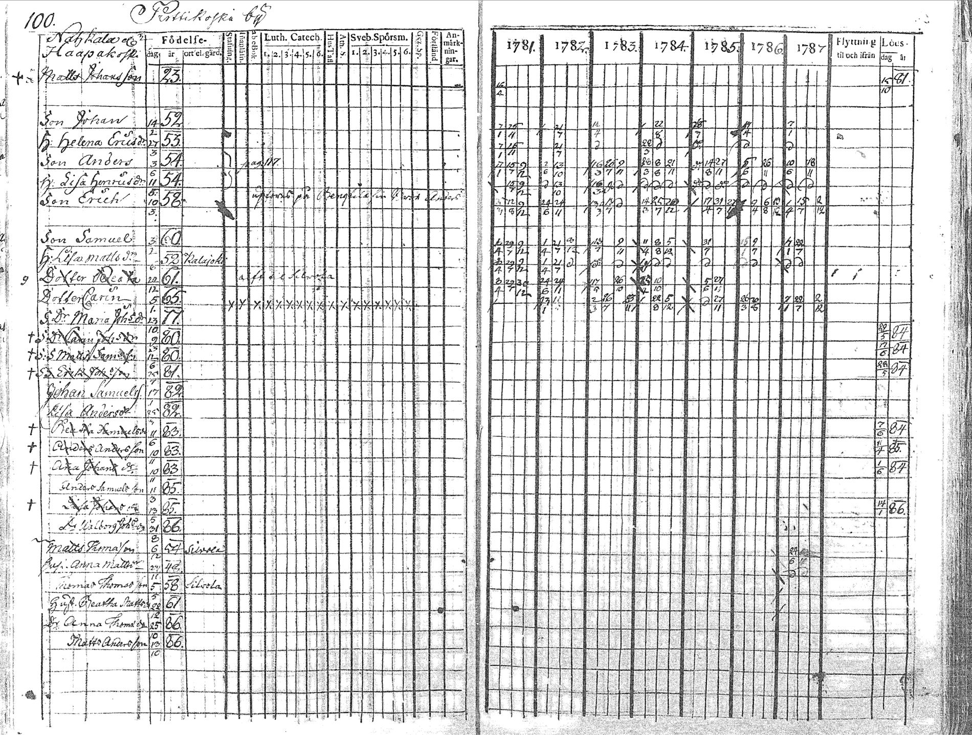 [ ../kirjat/Kirkonkirjat/pyhajoki/rippikirja_1781-1787_mko40-45/kuvat/101.jpg ]