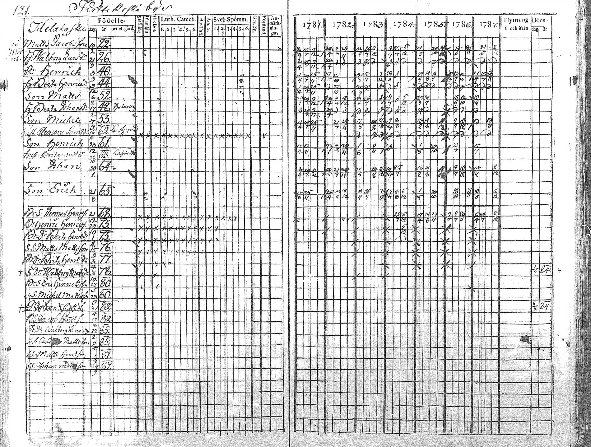 [ ../kirjat/Kirkonkirjat/pyhajoki/rippikirja_1781-1787_mko40-45/kuvat/122.jpg ]