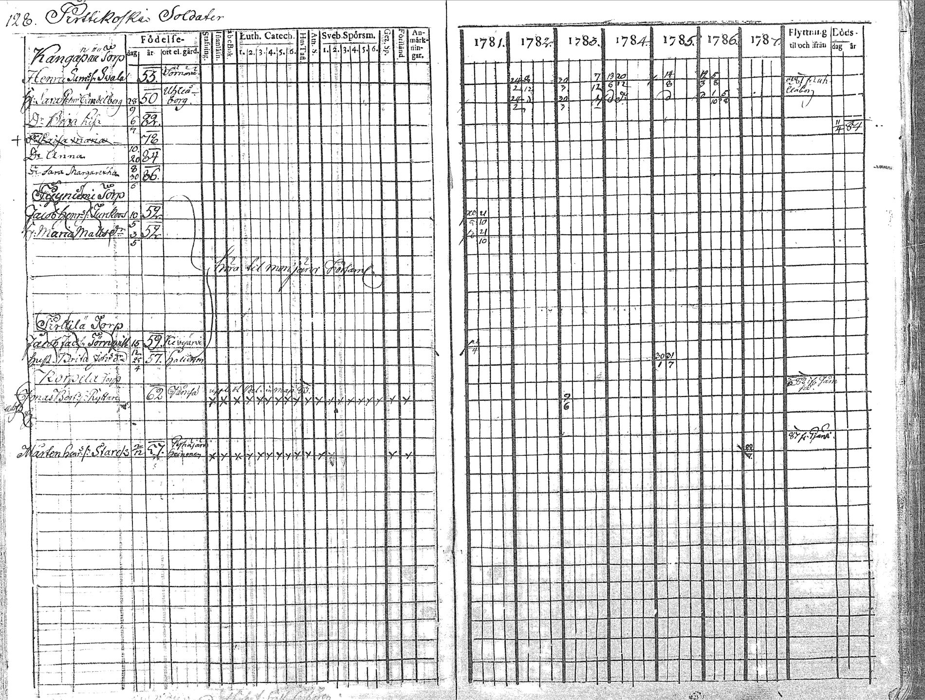 [ ../kirjat/Kirkonkirjat/pyhajoki/rippikirja_1781-1787_mko40-45/kuvat/129.jpg ]