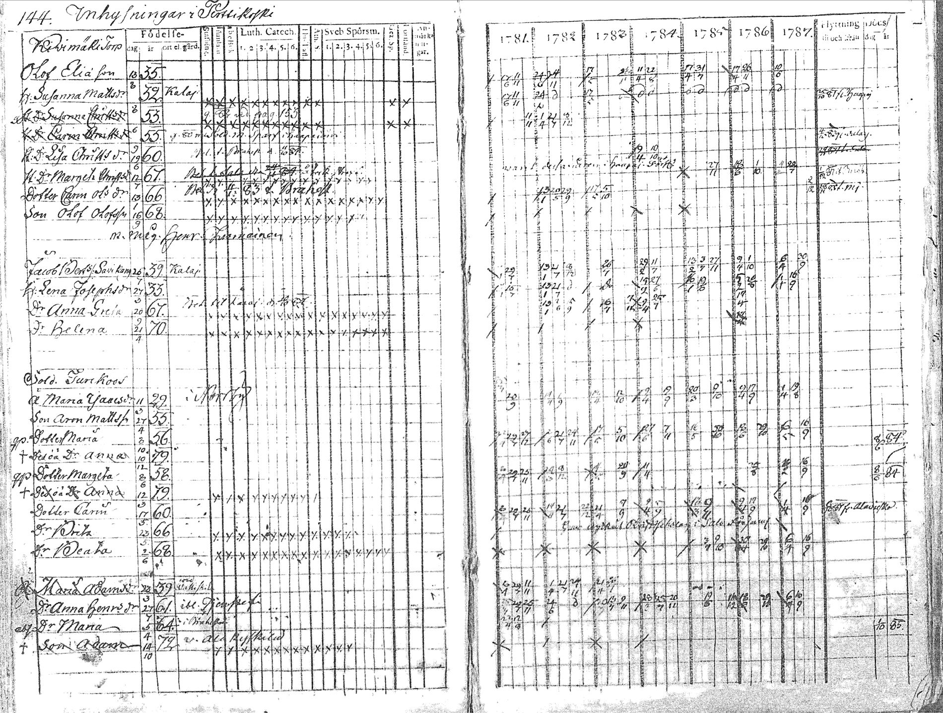[ ../kirjat/Kirkonkirjat/pyhajoki/rippikirja_1781-1787_mko40-45/kuvat/145.jpg ]