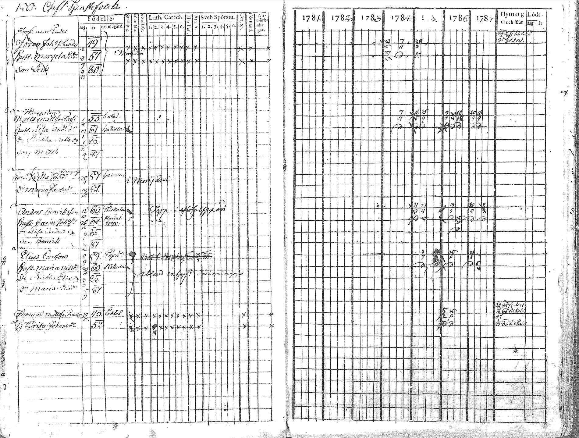 [ ../kirjat/Kirkonkirjat/pyhajoki/rippikirja_1781-1787_mko40-45/kuvat/150.jpg ]