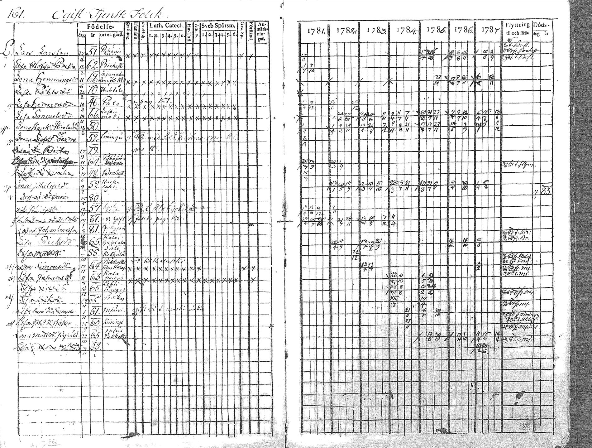 [ ../kirjat/Kirkonkirjat/pyhajoki/rippikirja_1781-1787_mko40-45/kuvat/163.jpg ]