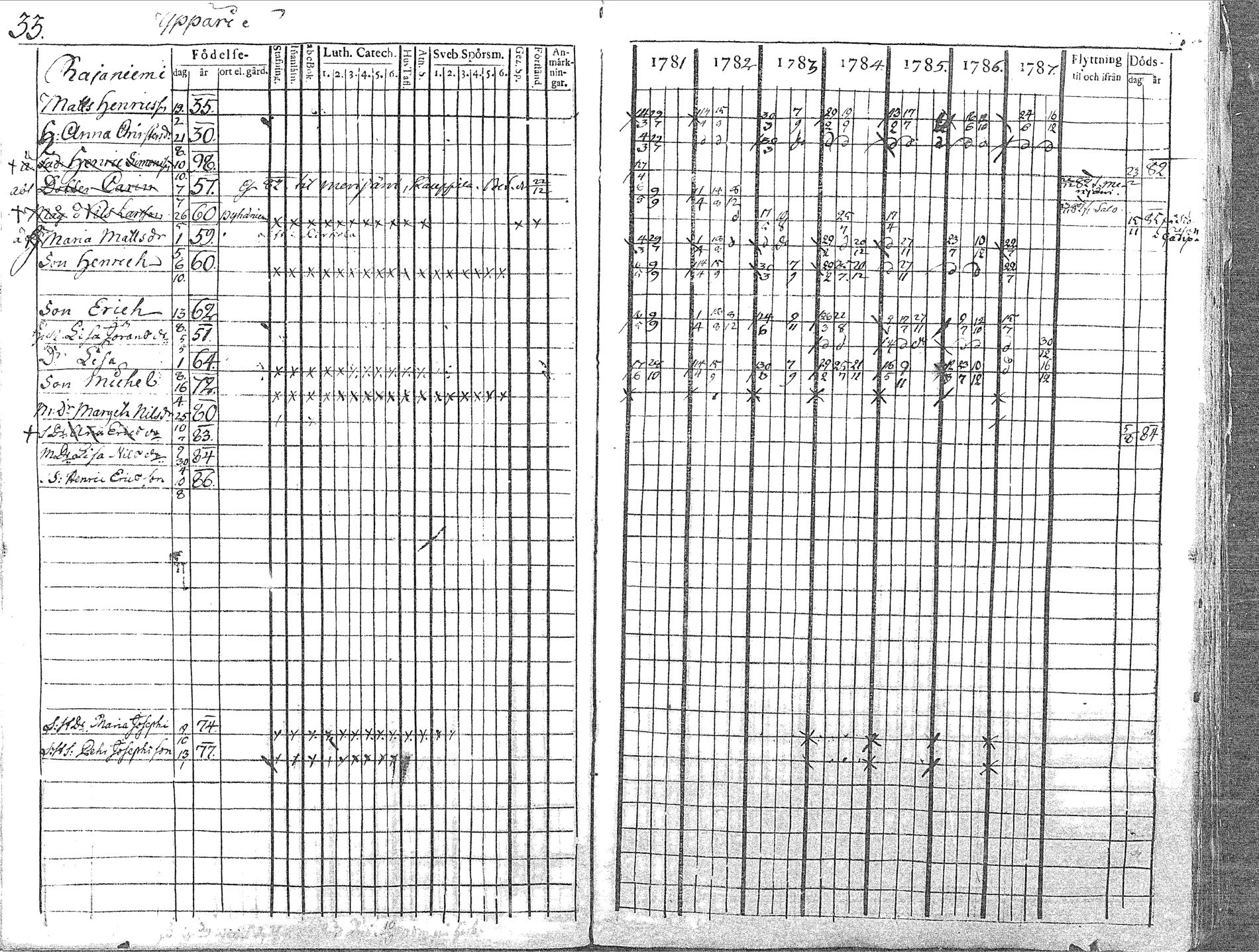 [ ../kirjat/Kirkonkirjat/pyhajoki/rippikirja_1781-1787_mko40-45/kuvat/33.jpg ]