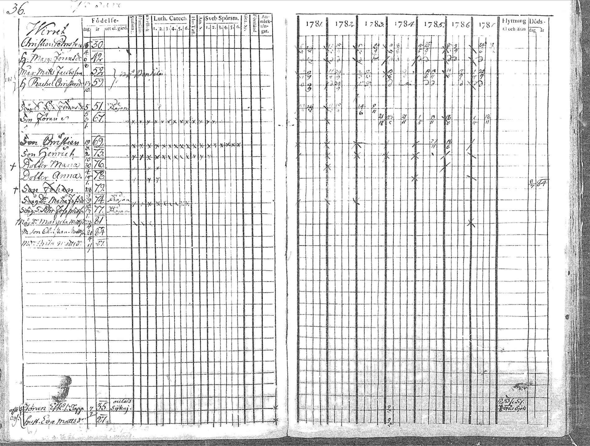 [ ../kirjat/Kirkonkirjat/pyhajoki/rippikirja_1781-1787_mko40-45/kuvat/36.jpg ]