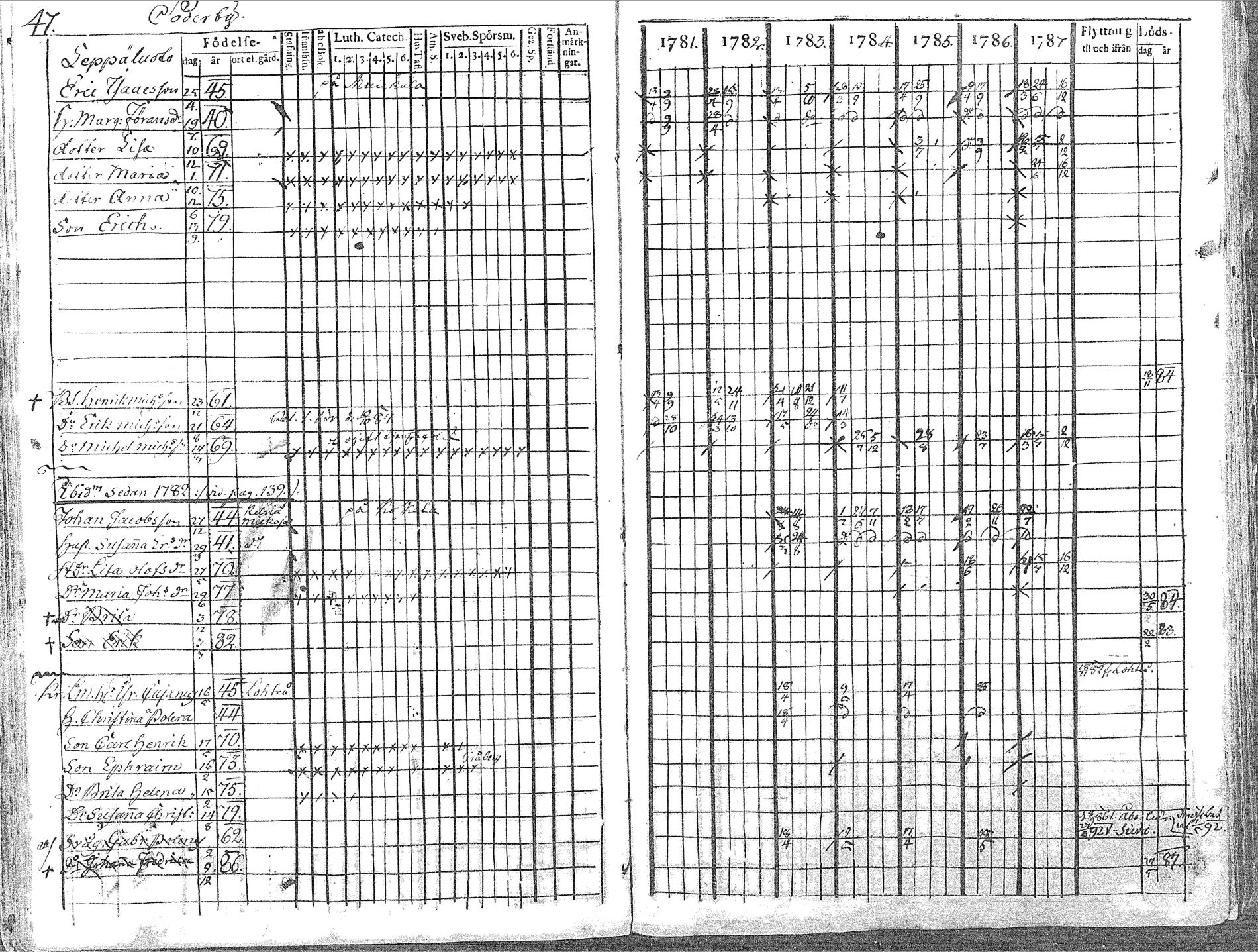 [ ../kirjat/Kirkonkirjat/pyhajoki/rippikirja_1781-1787_mko40-45/kuvat/47.jpg ]