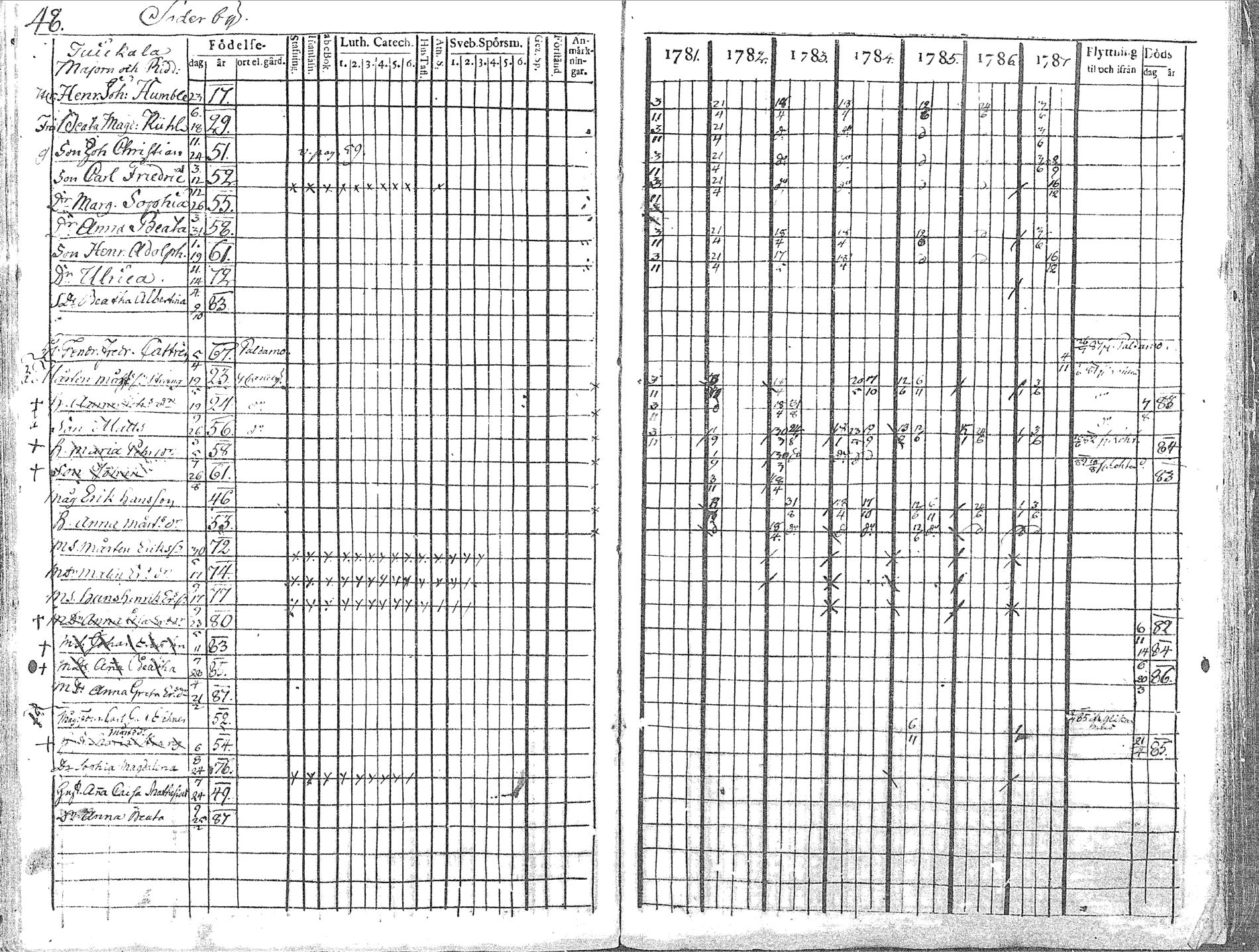 [ ../kirjat/Kirkonkirjat/pyhajoki/rippikirja_1781-1787_mko40-45/kuvat/48.jpg ]