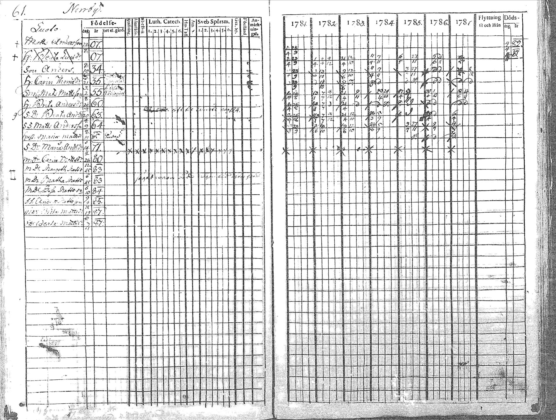 [ ../kirjat/Kirkonkirjat/pyhajoki/rippikirja_1781-1787_mko40-45/kuvat/61.jpg ]