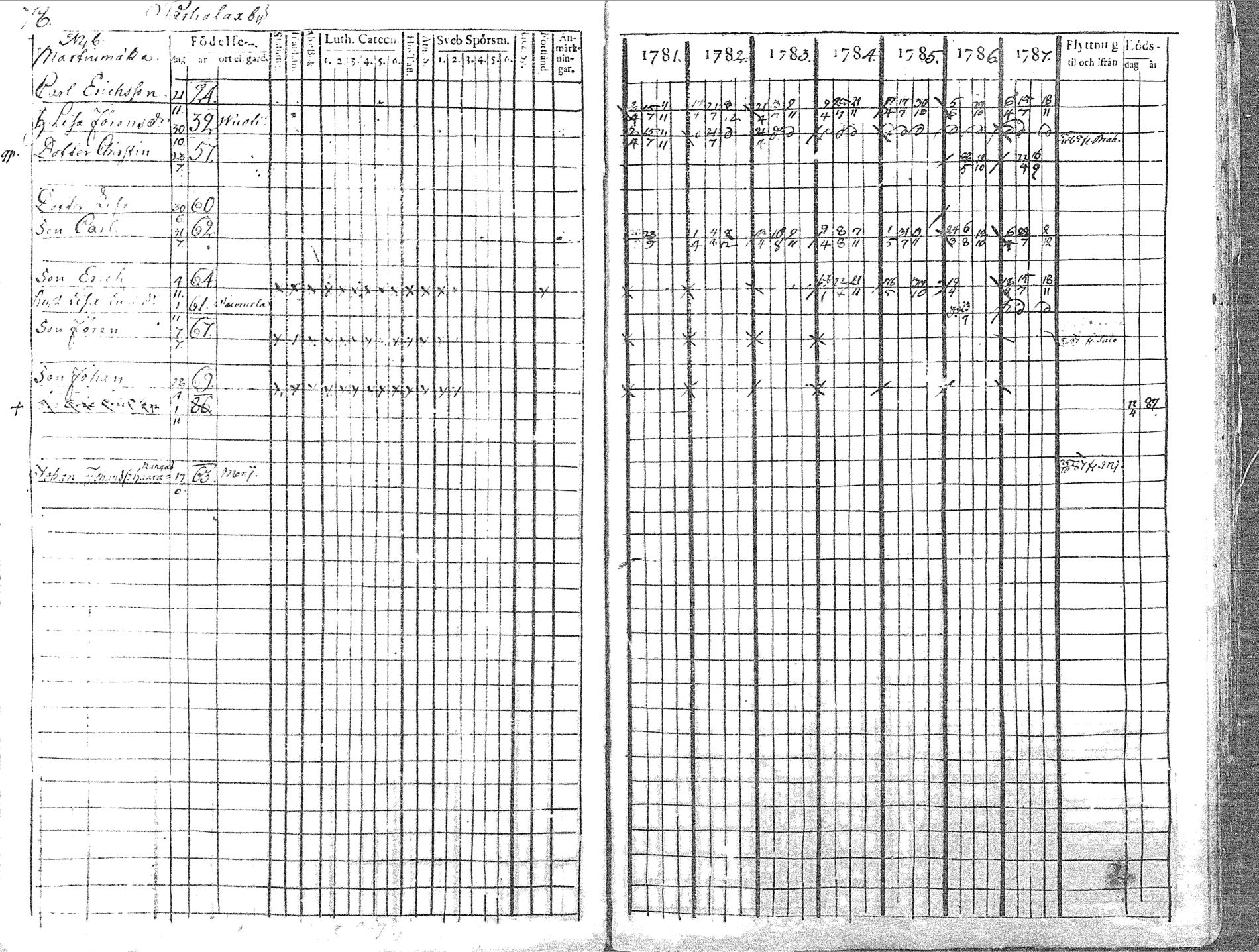 [ ../kirjat/Kirkonkirjat/pyhajoki/rippikirja_1781-1787_mko40-45/kuvat/79.jpg ]
