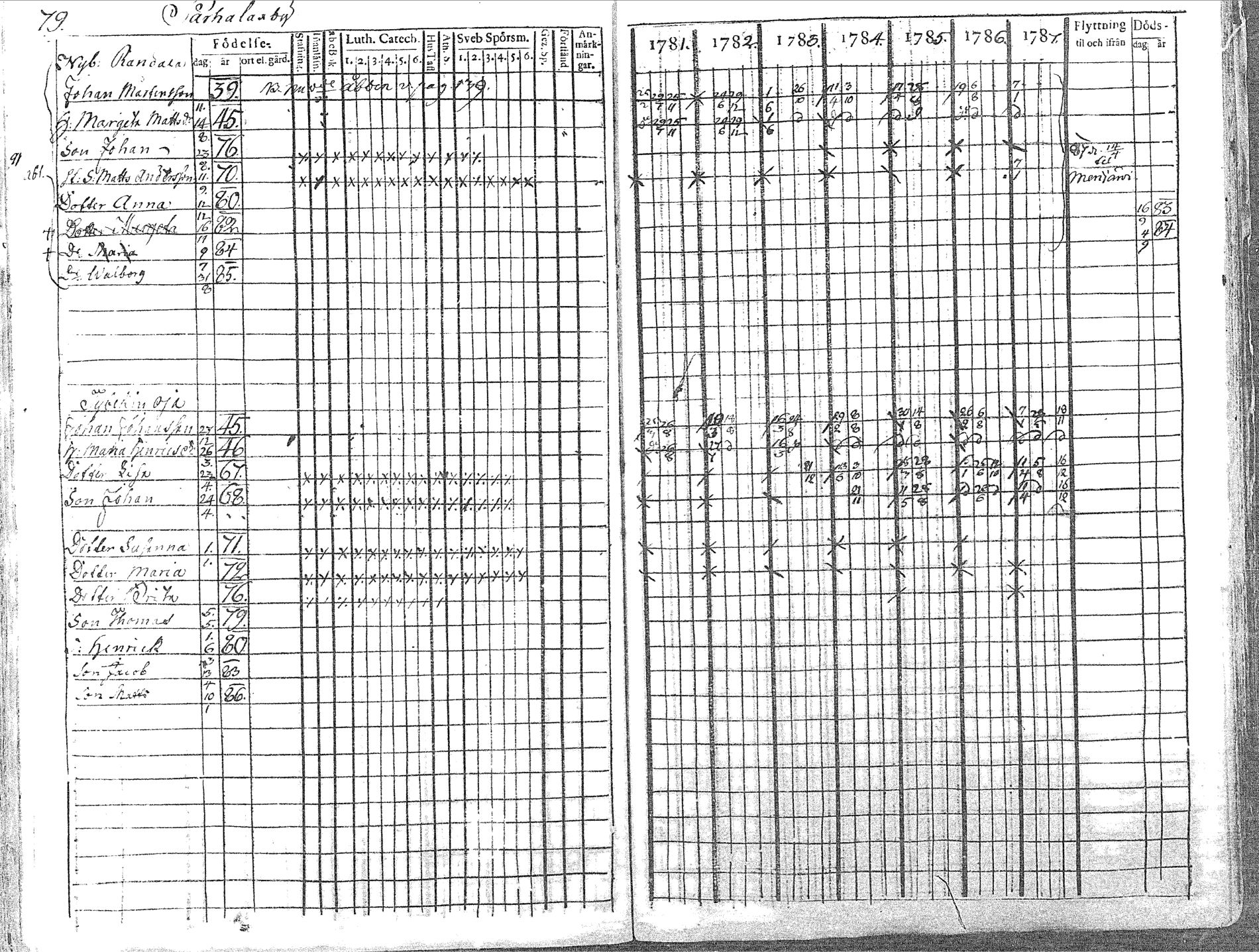 [ ../kirjat/Kirkonkirjat/pyhajoki/rippikirja_1781-1787_mko40-45/kuvat/80.jpg ]