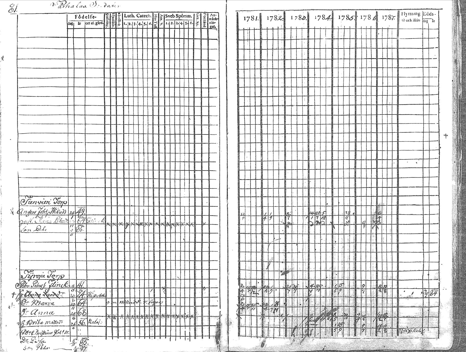 [ ../kirjat/Kirkonkirjat/pyhajoki/rippikirja_1781-1787_mko40-45/kuvat/82.jpg ]