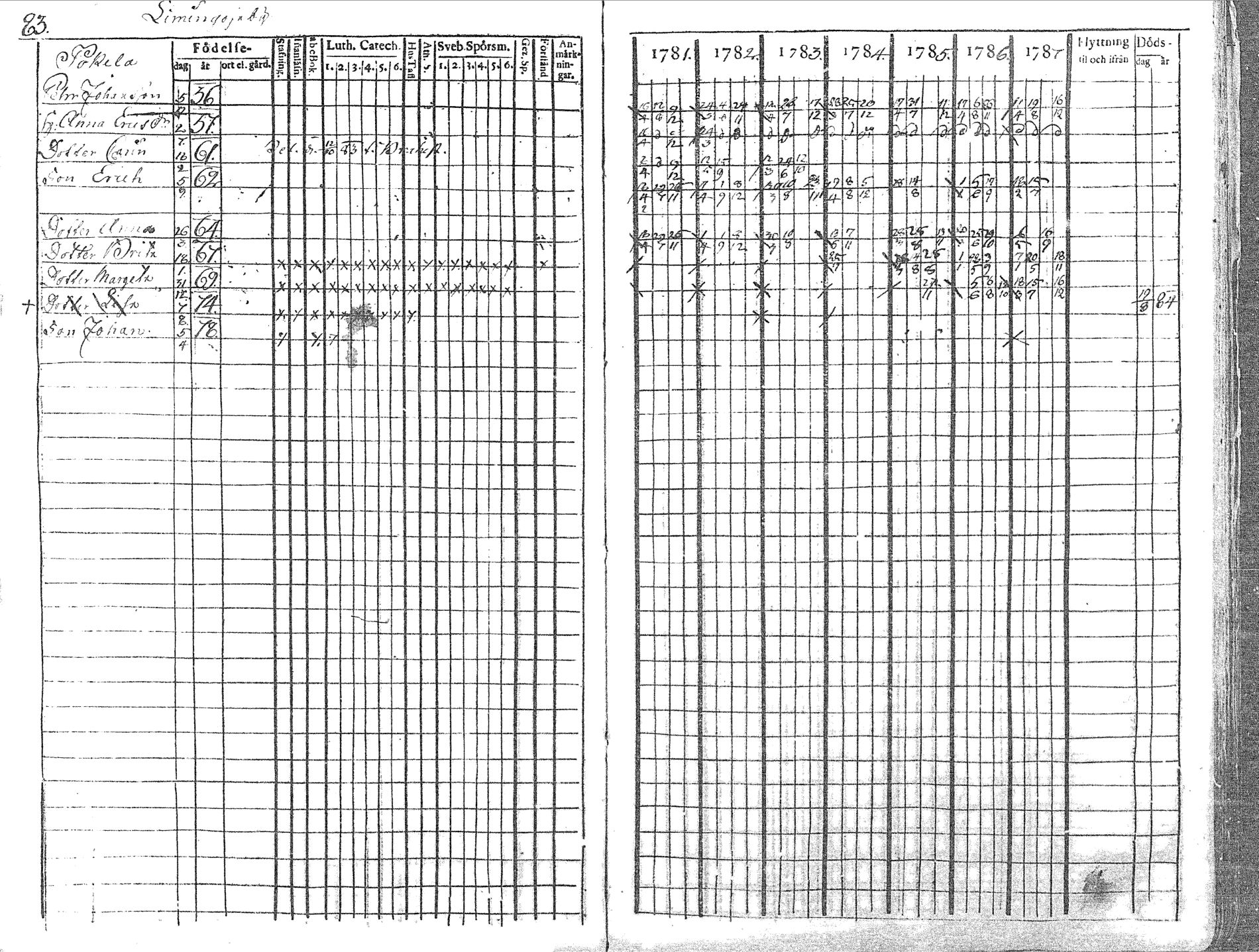 [ ../kirjat/Kirkonkirjat/pyhajoki/rippikirja_1781-1787_mko40-45/kuvat/84.jpg ]