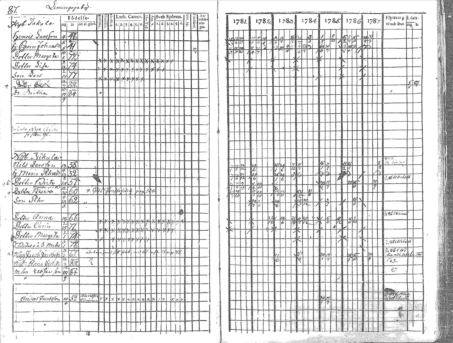 [ ../kirjat/Kirkonkirjat/pyhajoki/rippikirja_1781-1787_mko40-45/kuvat/88.jpg ]