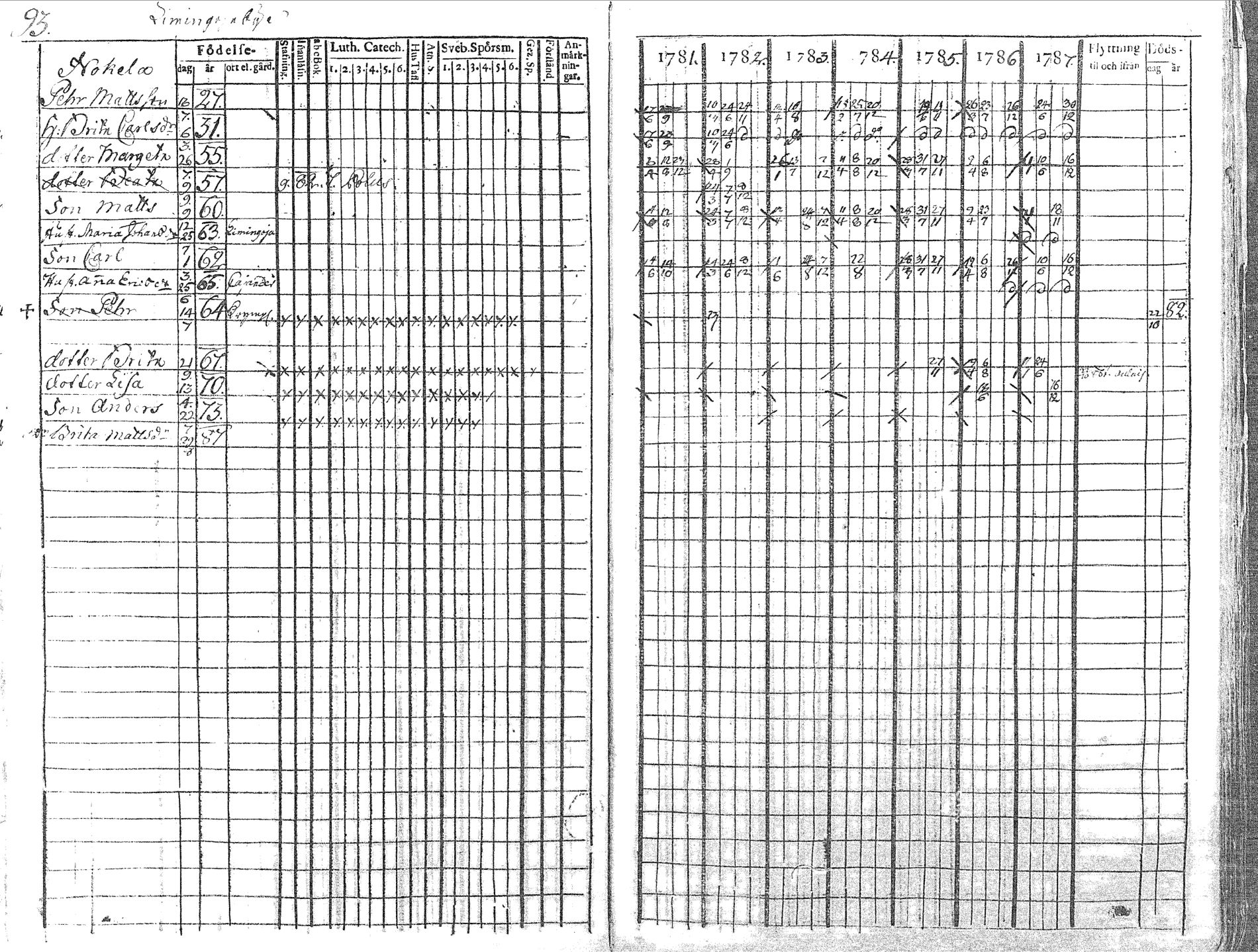 [ ../kirjat/Kirkonkirjat/pyhajoki/rippikirja_1781-1787_mko40-45/kuvat/94.jpg ]