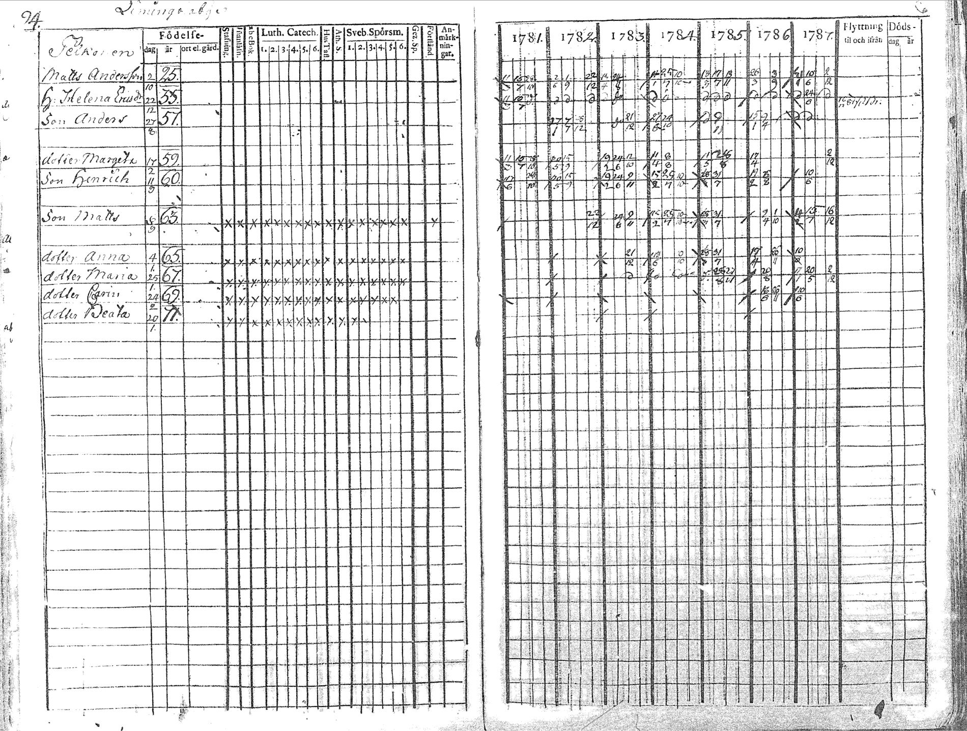 [ ../kirjat/Kirkonkirjat/pyhajoki/rippikirja_1781-1787_mko40-45/kuvat/95.jpg ]