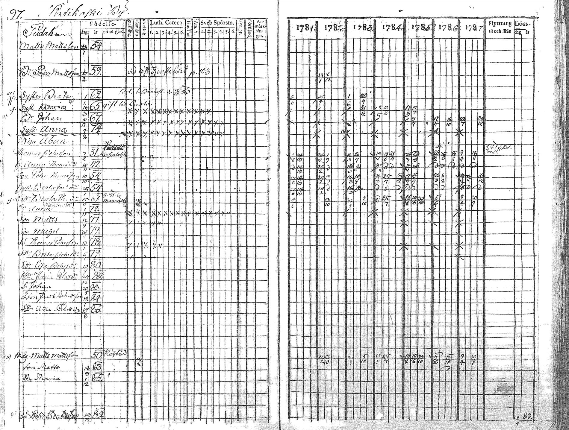 [ ../kirjat/Kirkonkirjat/pyhajoki/rippikirja_1781-1787_mko40-45/kuvat/98.jpg ]