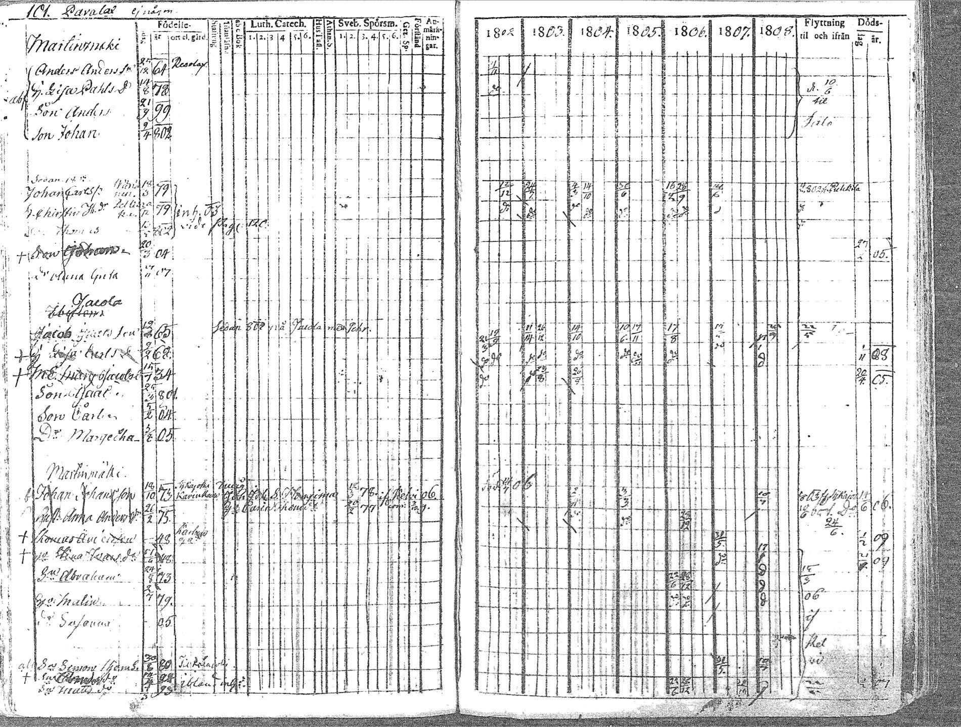 [ ../kirjat/Kirkonkirjat/pyhajoki/rippikirja_1802-1809_mko60-66/kuvat/101.jpg ]