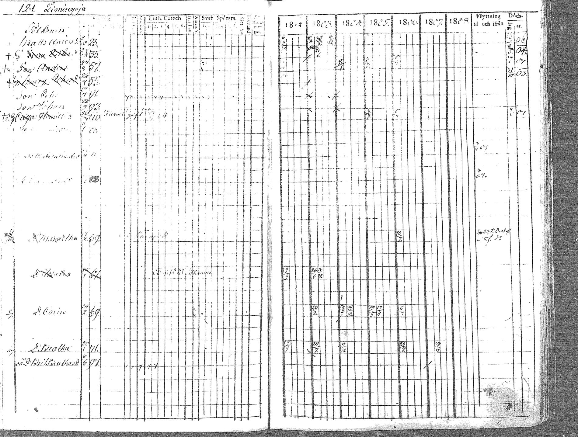 [ ../kirjat/Kirkonkirjat/pyhajoki/rippikirja_1802-1809_mko60-66/kuvat/121.jpg ]