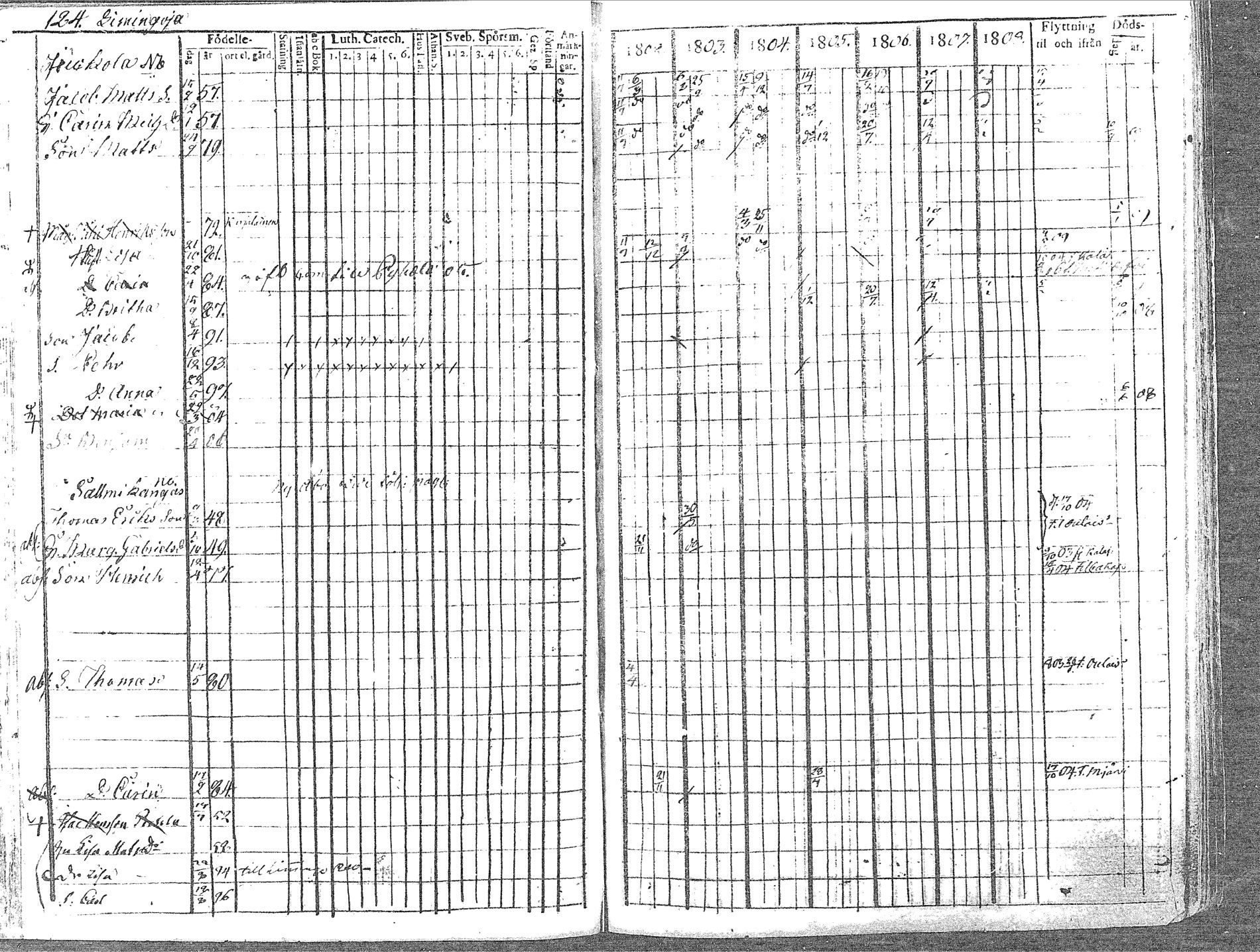 [ ../kirjat/Kirkonkirjat/pyhajoki/rippikirja_1802-1809_mko60-66/kuvat/124.jpg ]