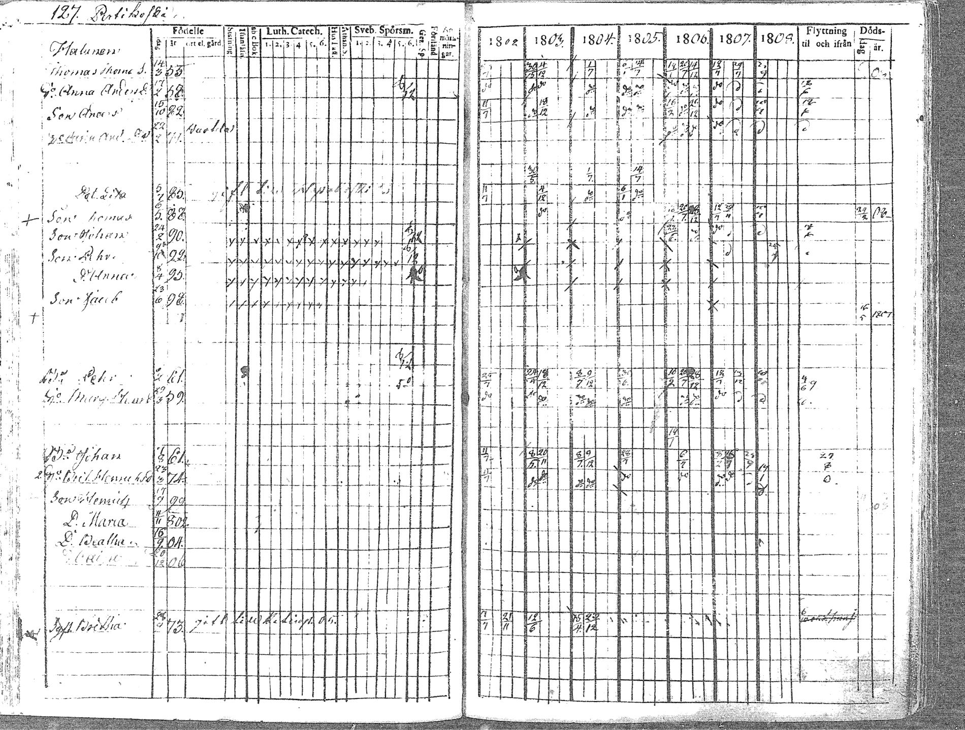 [ ../kirjat/Kirkonkirjat/pyhajoki/rippikirja_1802-1809_mko60-66/kuvat/127.jpg ]
