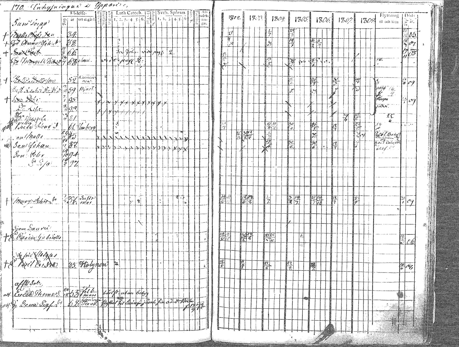 [ ../kirjat/Kirkonkirjat/pyhajoki/rippikirja_1802-1809_mko60-66/kuvat/171.jpg ]