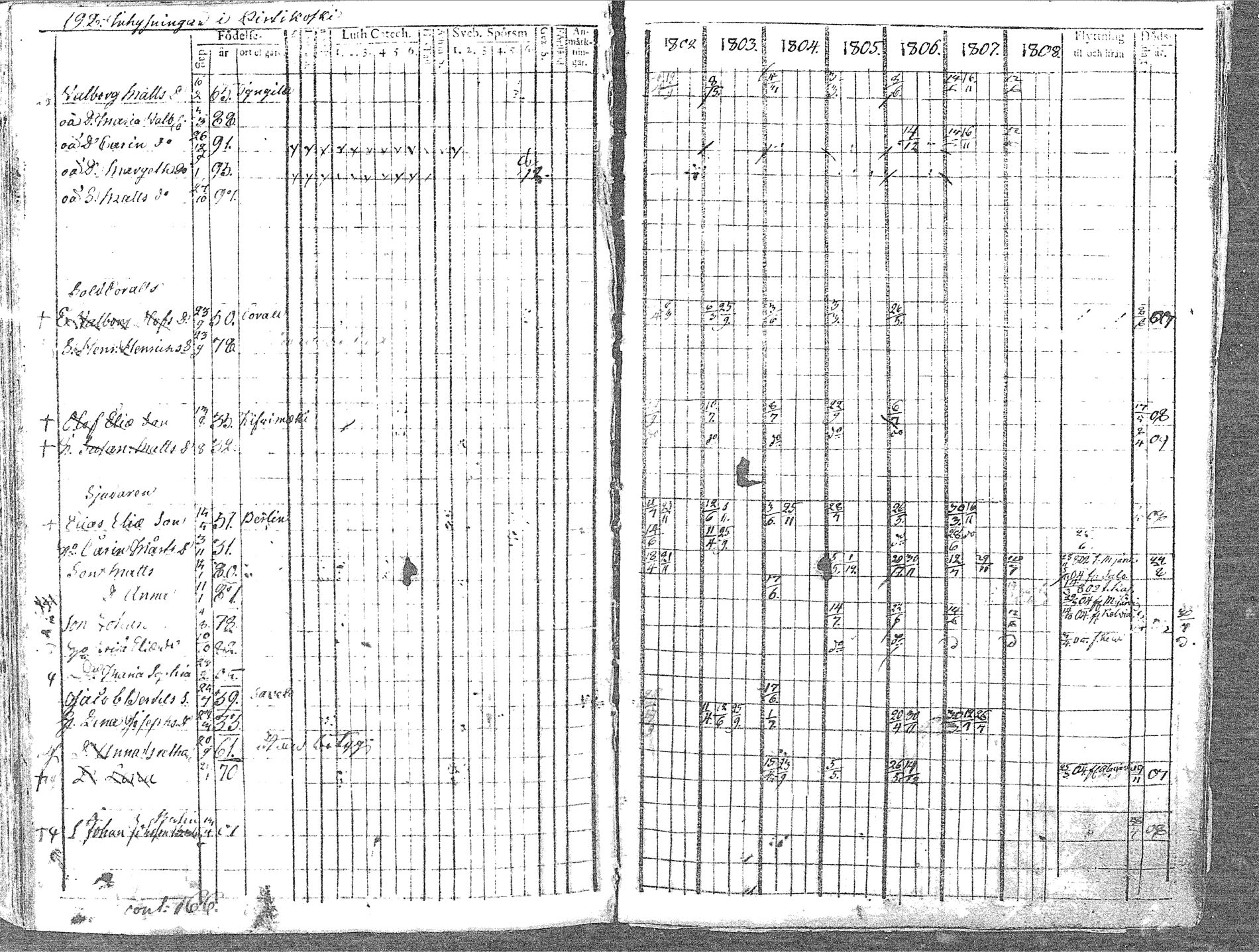 [ ../kirjat/Kirkonkirjat/pyhajoki/rippikirja_1802-1809_mko60-66/kuvat/193.jpg ]