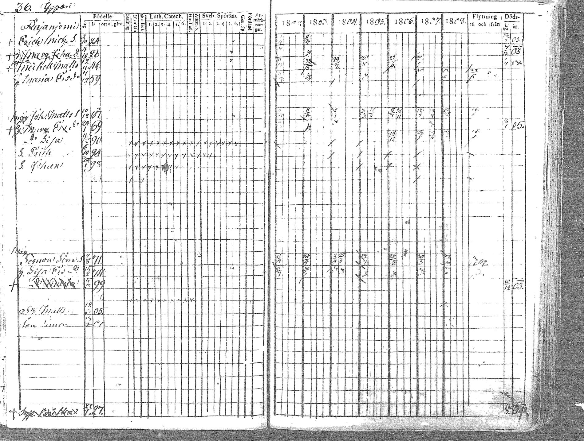 [ ../kirjat/Kirkonkirjat/pyhajoki/rippikirja_1802-1809_mko60-66/kuvat/36.jpg ]