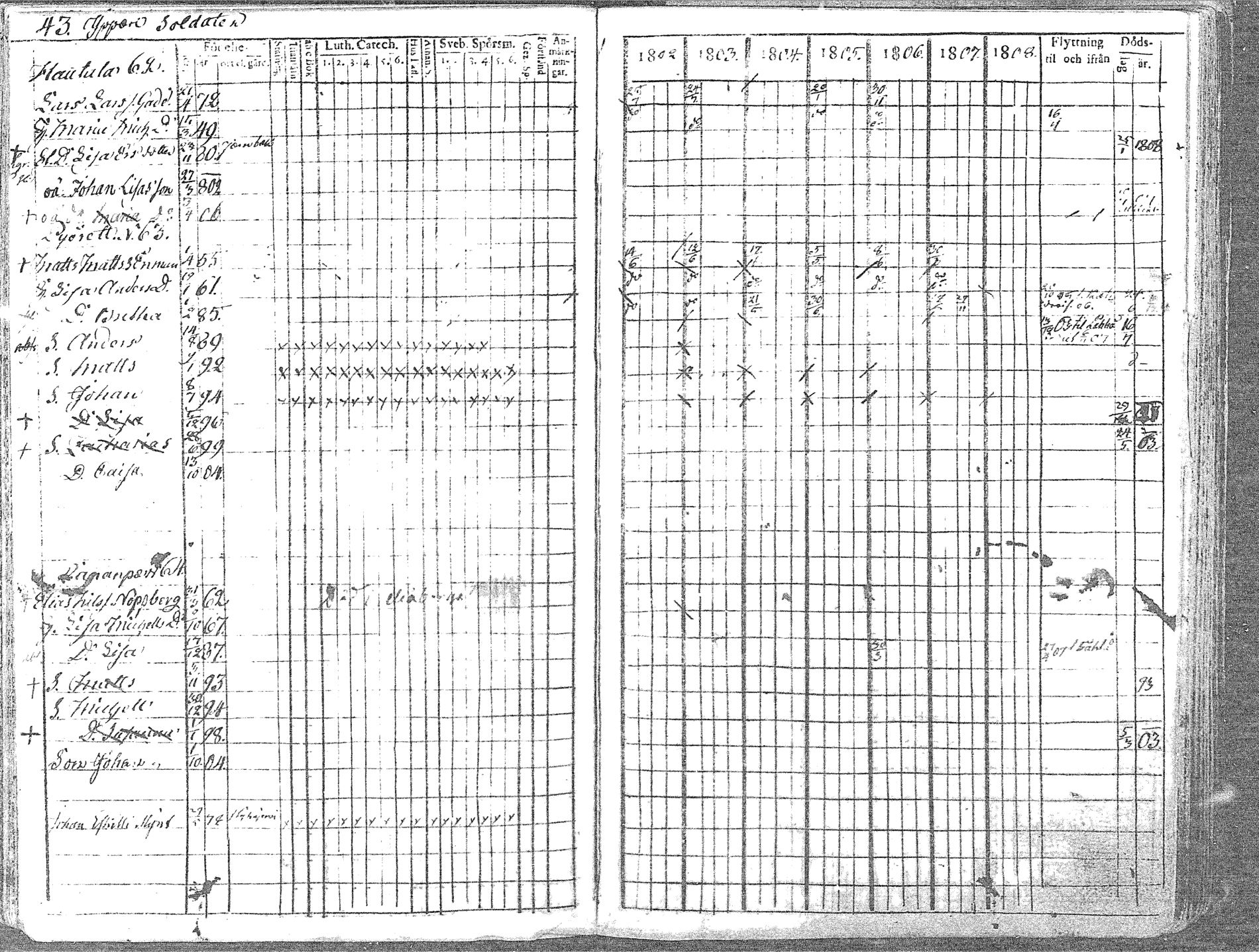 [ ../kirjat/Kirkonkirjat/pyhajoki/rippikirja_1802-1809_mko60-66/kuvat/43.jpg ]