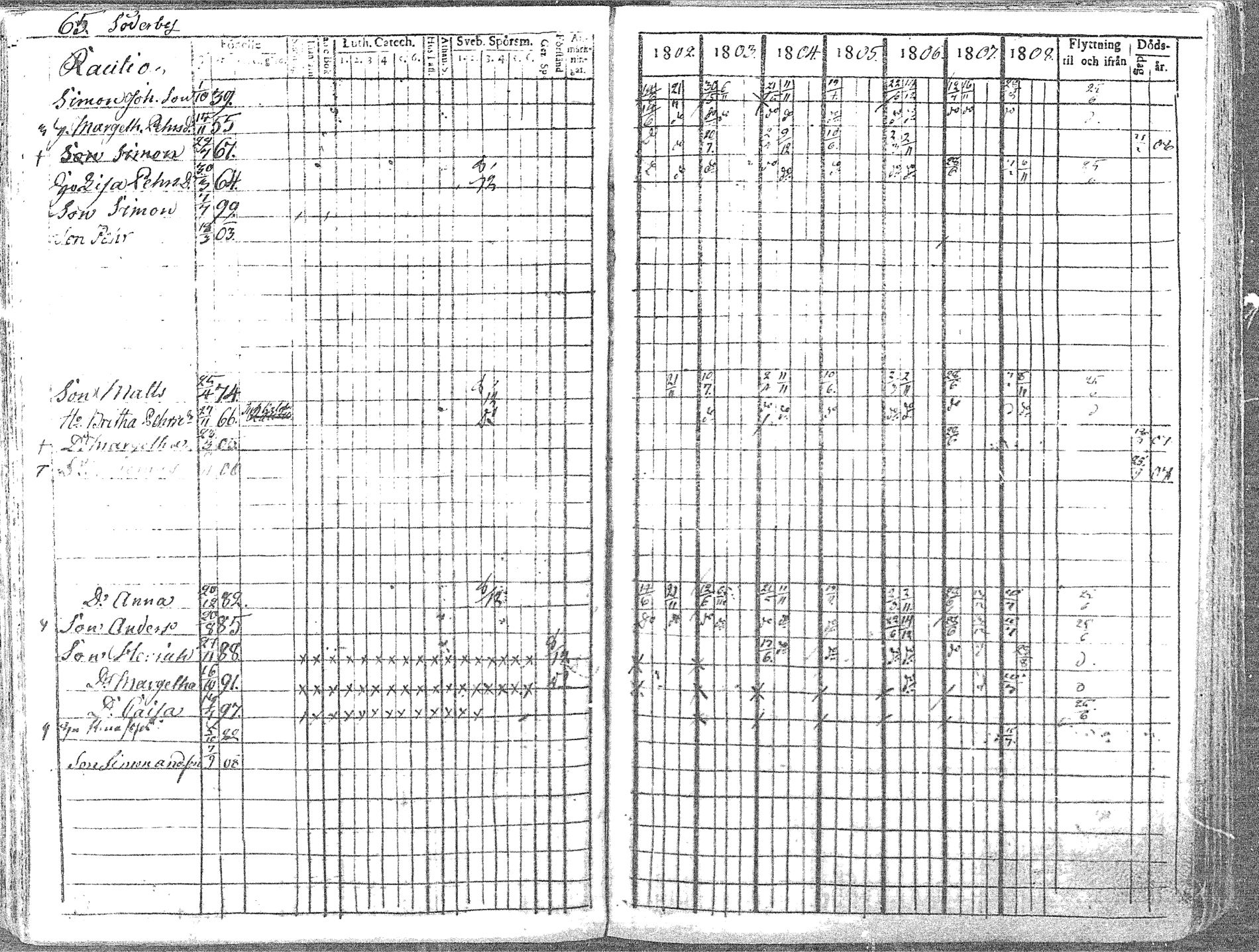 [ ../kirjat/Kirkonkirjat/pyhajoki/rippikirja_1802-1809_mko60-66/kuvat/65.jpg ]