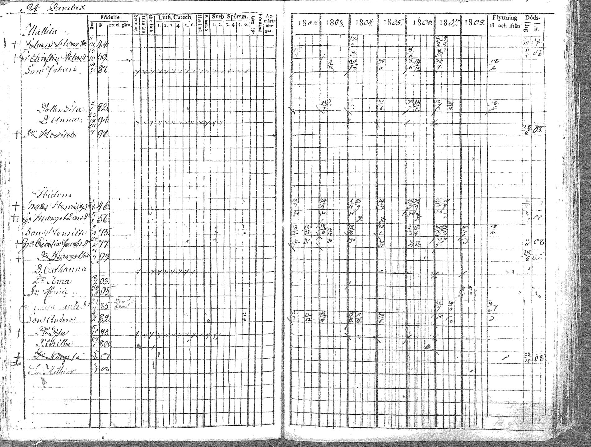 [ ../kirjat/Kirkonkirjat/pyhajoki/rippikirja_1802-1809_mko60-66/kuvat/94.jpg ]