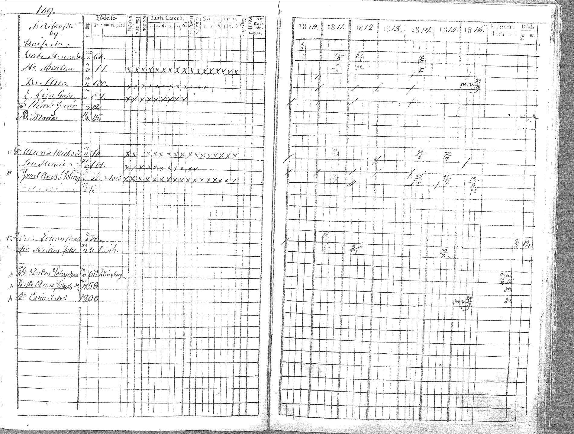 [ ../kirjat/Kirkonkirjat/pyhajoki/rippikirja_1810-1816_mko67-74/kuvat/196.jpg ]
