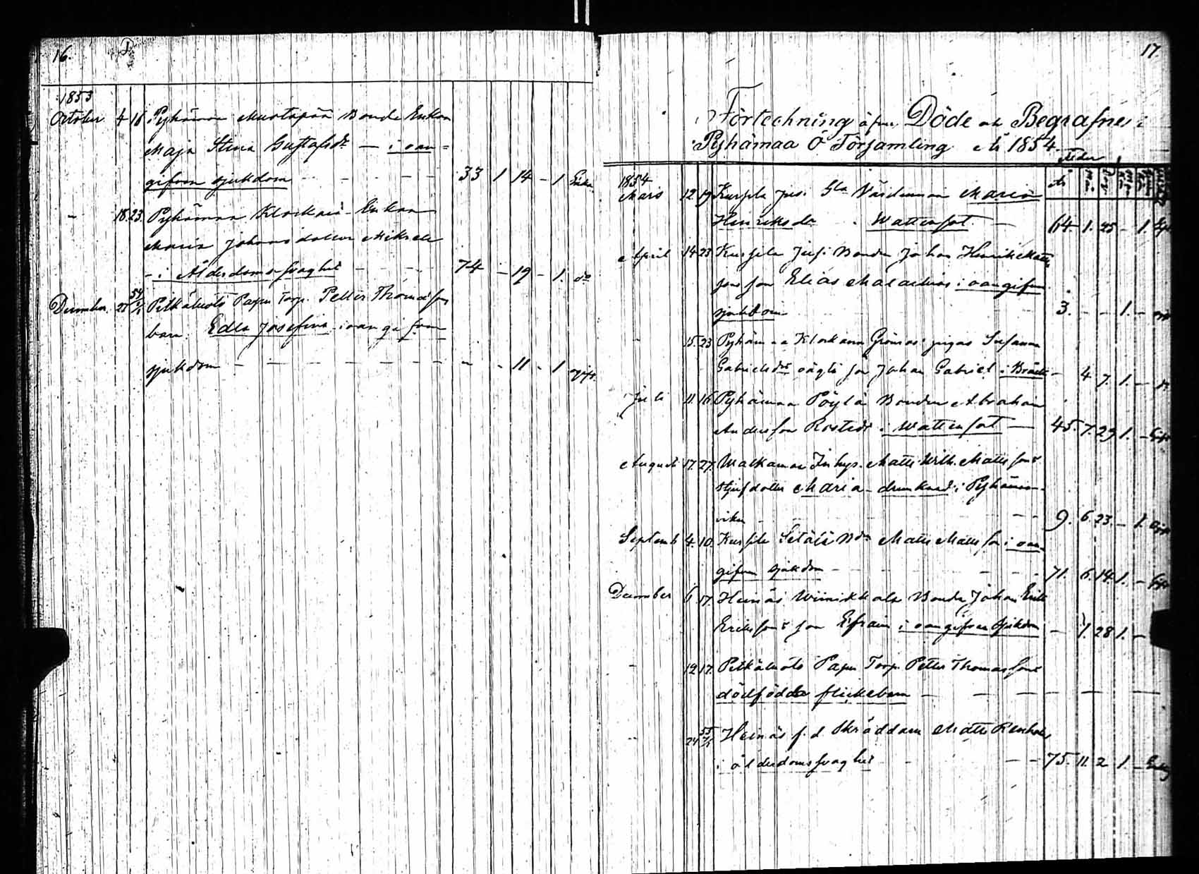 [ ../kirjat/Kirkonkirjat/pyhamaa/kuolleet_1841-1882_jk764/kuvat/9.jpg ]