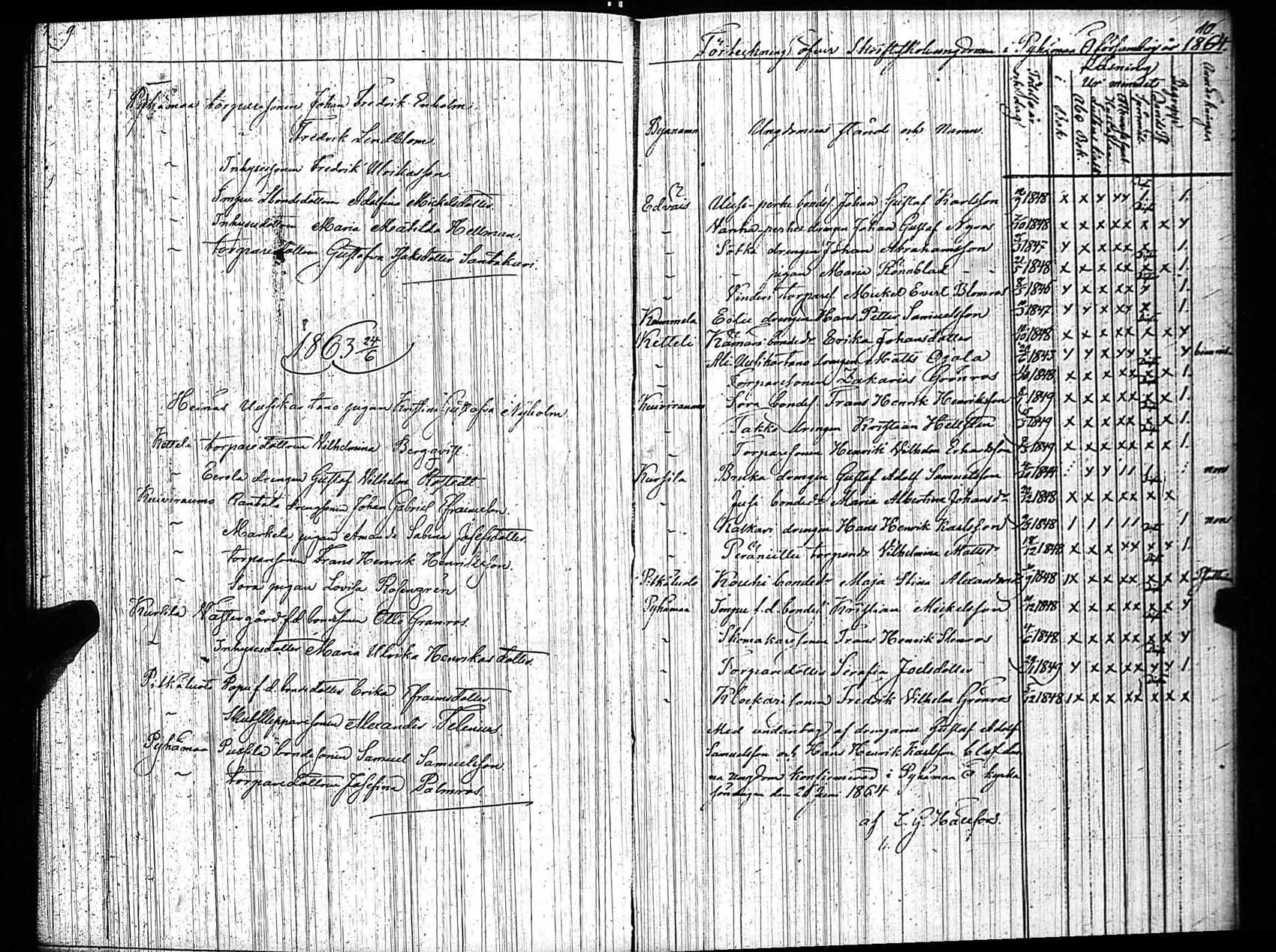 [ ../kirjat/Kirkonkirjat/pyhamaa/rippilapset_1847-1882_jk764/kuvat/6.jpg ]