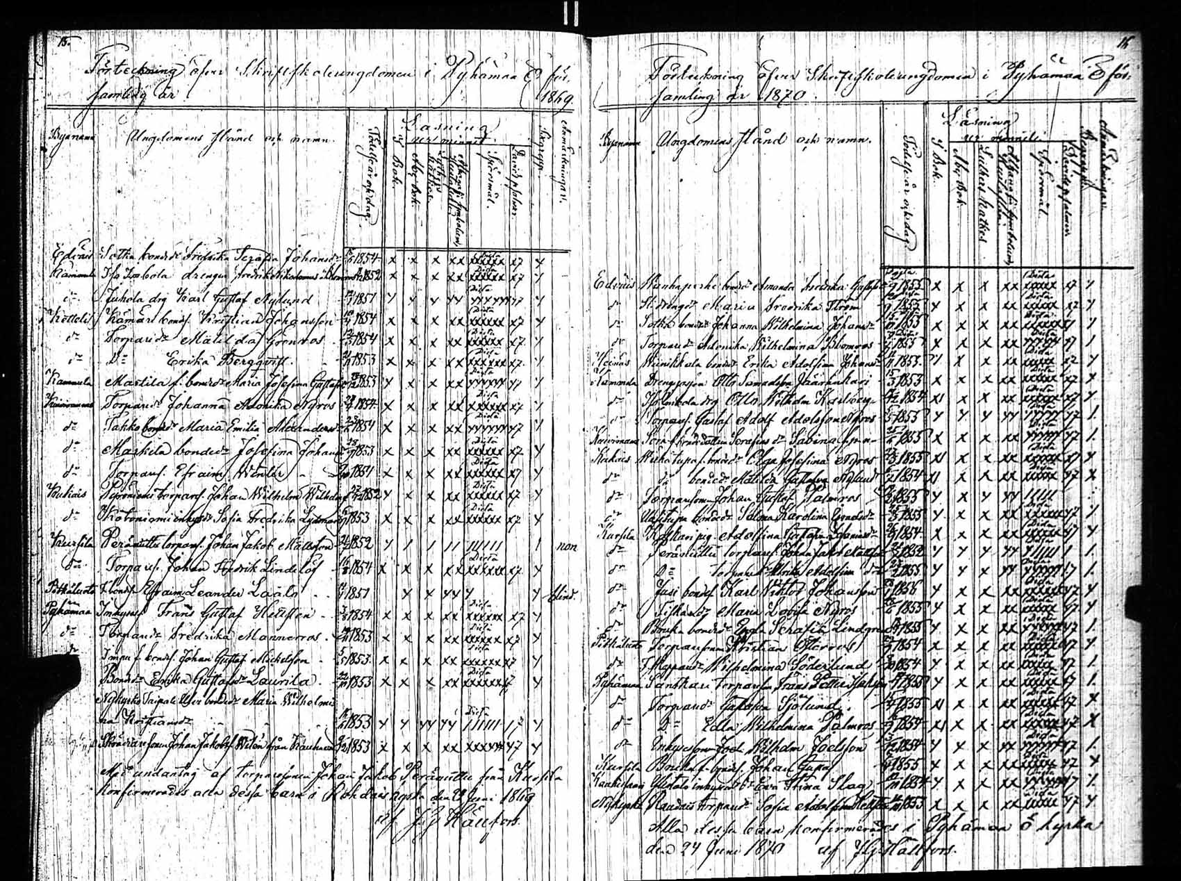 [ ../kirjat/Kirkonkirjat/pyhamaa/rippilapset_1847-1882_jk764/kuvat/9.jpg ]