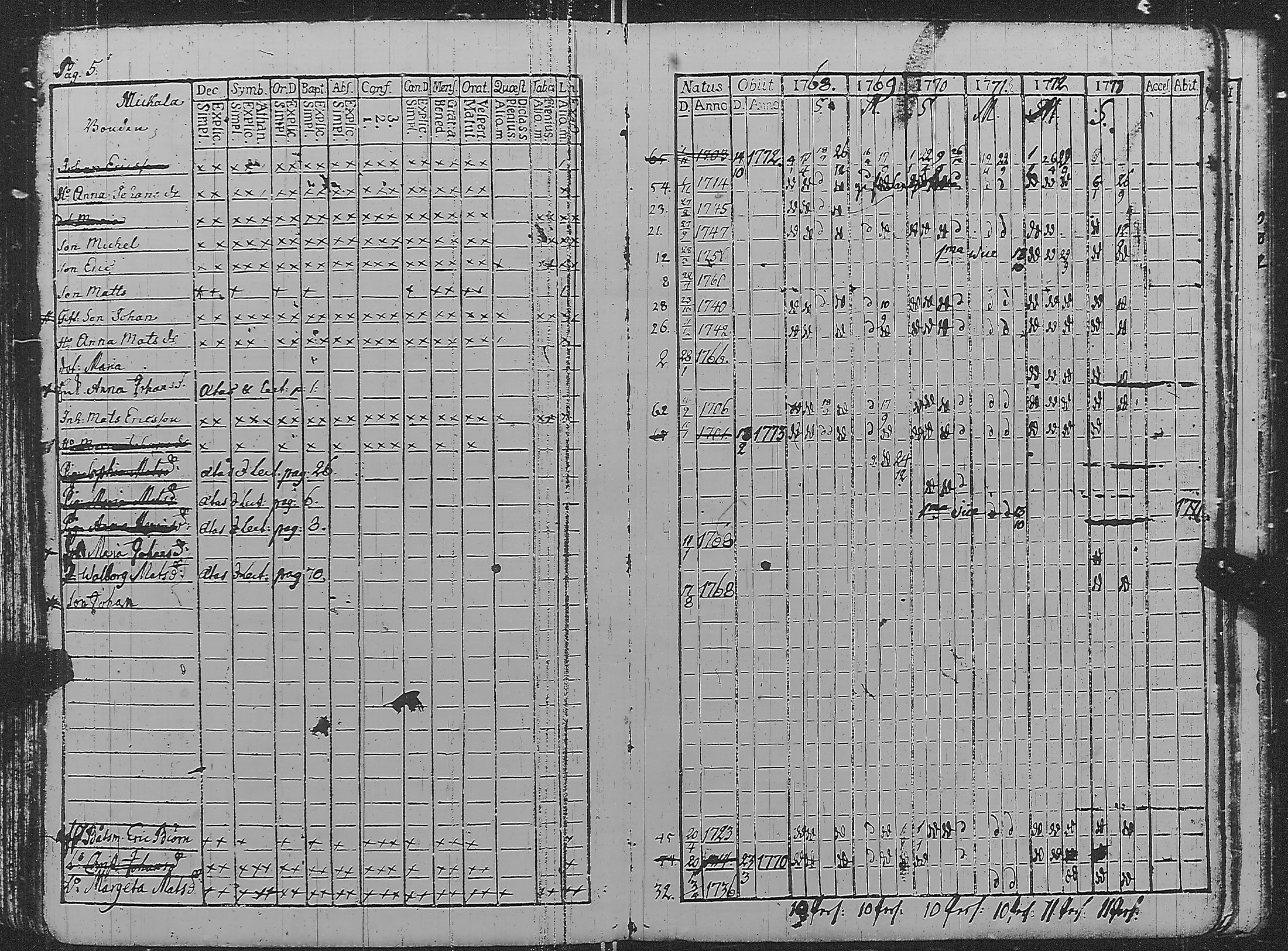 [ ../kirjat/Kirkonkirjat/pyharanta/rippikirja_1762-1773_jk58/kuvat/122.jpg ]