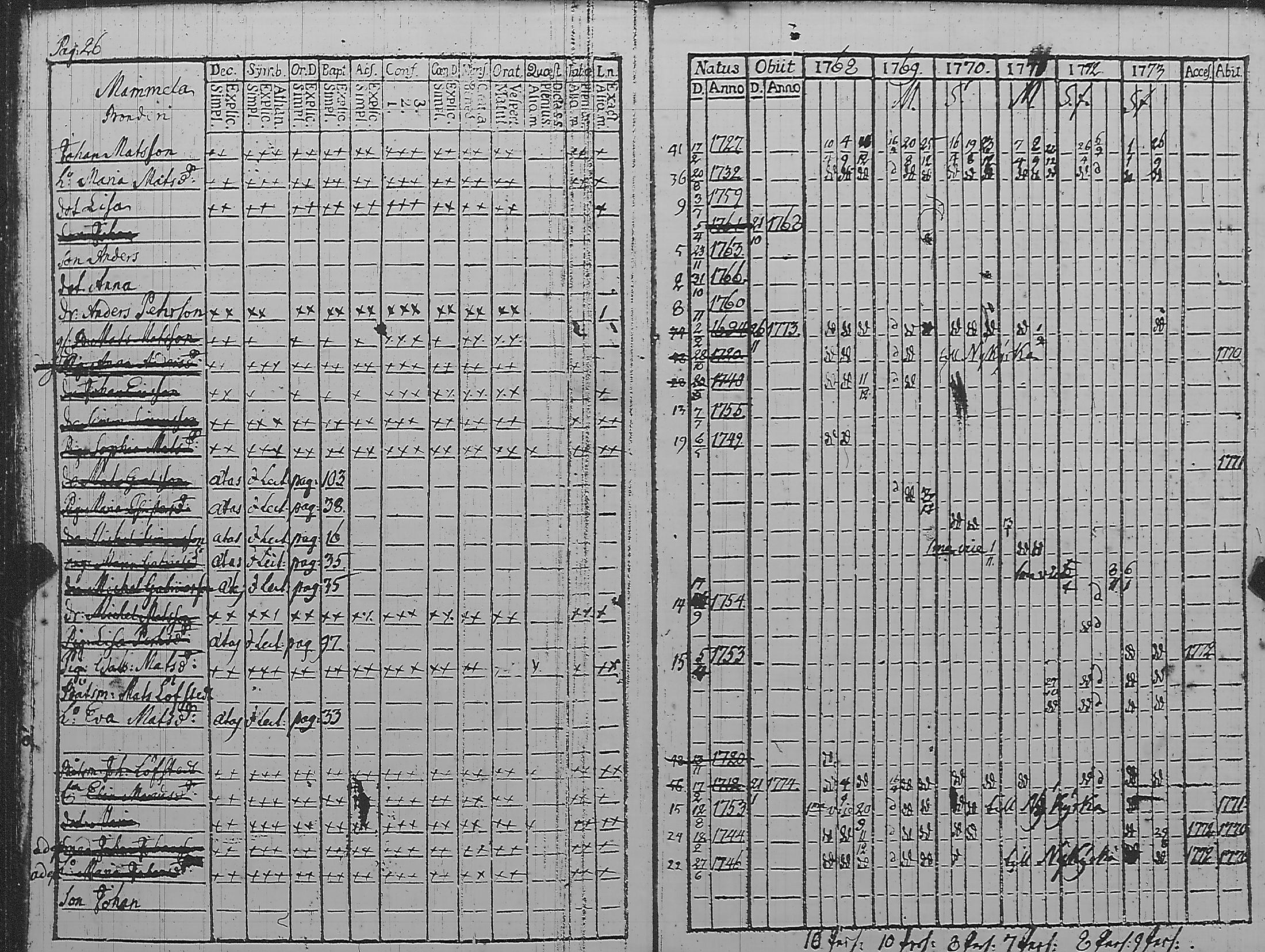 [ ../kirjat/Kirkonkirjat/pyharanta/rippikirja_1762-1773_jk58/kuvat/143.jpg ]